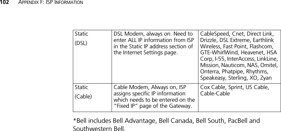 102 APPENDIX F: ISP INFORMATION*Bell includes Bell Advantage, Bell Canada, Bell South, PacBell and Southwestern Bell.Static(DSL)DSL Modem, always on. Need to enter ALL IP information from ISP in the Static IP address section of the Internet Settings page.CableSpeed, Cnet, Direct Link, Drizzle, DSL Extreme, Earthlink Wireless, Fast Point, Flashcom, GTE-WhirlWind, Heavenet, HSA Corp, I-55, InterAccess, LinkLine, Mission, Nauticom, NAS, Omitel, Onterra, Phatpipe, Rhythms, Speakeasy, Sterling, XO, ZyanStatic(Cable)Cable Modem, Always on, ISP assigns specific IP information which needs to be entered on the “Fixed IP” page of the Gateway.Cox Cable, Sprint, US Cable, Cable-Cable