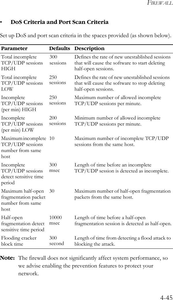 FIREWALL4-45•DoS Criteria and Port Scan CriteriaSet up DoS and port scan criteria in the spaces provided (as shown below). Note: The firewall does not significantly affect system performance, so we advise enabling the prevention features to protect your network.Parameter Defaults DescriptionTotal incomplete TCP/UDP sessions HIGH300 sessionsDefines the rate of new unestablished sessions that will cause the software to start deleting half-open sessions.Total incomplete TCP/UDP sessions LOW250 sessions Defines the rate of new unestablished sessions that will cause the software to stop deleting half-open sessions.Incomplete TCP/UDP sessions (per min) HIGH250 sessions Maximum number of allowed incomplete TCP/UDP sessions per minute.Incomplete TCP/UDP sessions (per min) LOW200 sessions Minimum number of allowed incomplete TCP/UDP sessions per minute. Maximum incomplete TCP/UDP sessions number from same host10 Maximum number of incomplete TCP/UDP sessions from the same host. Incomplete TCP/UDP sessions detect sensitive time period300 msec Length of time before an incomplete TCP/UDP session is detected as incomplete.Maximum half-open fragmentation packet number from same host30 Maximum number of half-open fragmentation packets from the same host.Half-open fragmentation detect sensitive time period10000 msec Length of time before a half-open fragmentation session is detected as half-open.Flooding cracker block time300 second Length of time from detecting a flood attack to blocking the attack.