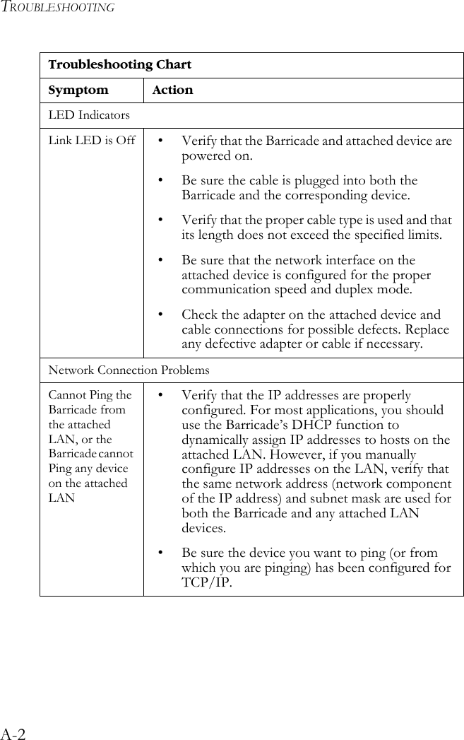 TROUBLESHOOTINGA-2LED IndicatorsLink LED is Off • Verify that the Barricade and attached device are powered on. • Be sure the cable is plugged into both the Barricade and the corresponding device. • Verify that the proper cable type is used and that its length does not exceed the specified limits. • Be sure that the network interface on the attached device is configured for the proper communication speed and duplex mode.• Check the adapter on the attached device and cable connections for possible defects. Replace any defective adapter or cable if necessary. Network Connection ProblemsCannot Ping the Barricade from the attached LAN, or the Barricade cannot Ping any device on the attached LAN• Verify that the IP addresses are properly configured. For most applications, you should use the Barricade’s DHCP function to dynamically assign IP addresses to hosts on the attached LAN. However, if you manually configure IP addresses on the LAN, verify that the same network address (network component of the IP address) and subnet mask are used for both the Barricade and any attached LAN devices.• Be sure the device you want to ping (or from which you are pinging) has been configured for TCP/IP.Troubleshooting ChartSymptom Action