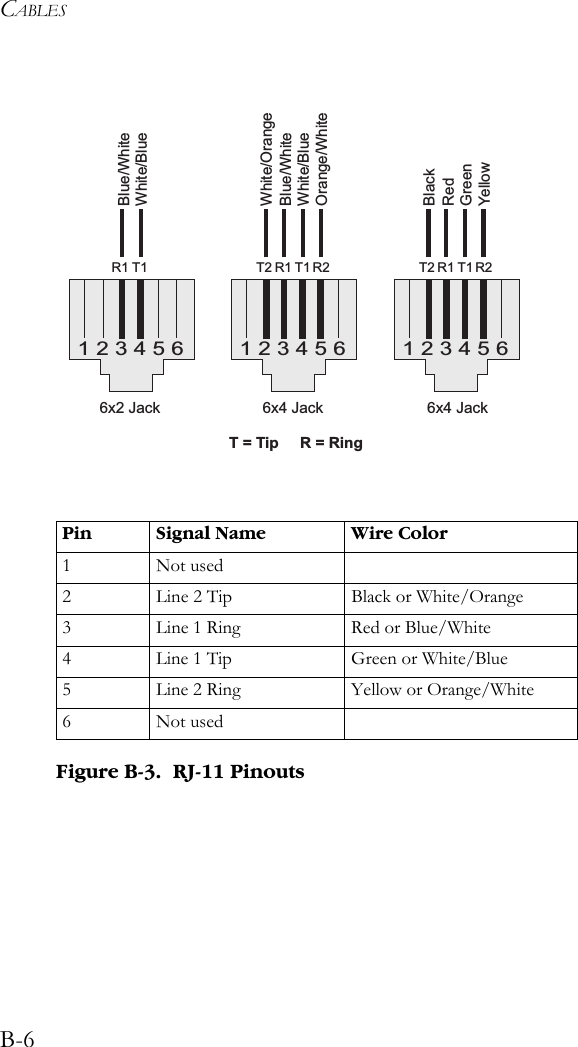 CABLESB-6Figure B-3.  RJ-11 PinoutsPin Signal Name Wire Color1Not used2 Line 2 Tip Black or White/Orange3 Line 1 Ring Red or Blue/White4 Line 1 Tip Green or White/Blue5 Line 2 Ring Yellow or Orange/White6Not used123456Blue/WhiteWhite/BlueR1 T1123456RedGreenR1 T1 R2T2BlackYellow123456Blue/WhiteWhite/BlueR1 T1 R2T2White/OrangeOrange/White6x2 Jack 6x4 Jack6x4 JackT = Tip R = Ring