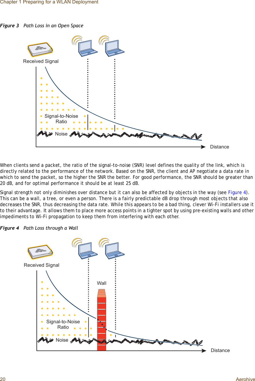 Chapter 1 Preparing for a WLAN Deployment20 AerohiveFigure 3  Path Loss in an Open SpaceWhen clients send a packet, the ratio of the signal-to-noise (SNR) level defines the quality of the link, which is directly related to the performance of the network. Based on the SNR, the client and AP negotiate a data rate in which to send the packet, so the higher the SNR the better. For good performance, the SNR should be greater than 20 dB, and for optimal performance it should be at least 25 dB.Signal strength not only diminishes over distance but it can also be affected by objects in the way (see Figure4).This can be a wall, a tree, or even a person. There is a fairly predictable dB drop through most objects that also decreases the SNR, thus decreasing the data rate. While this appears to be a bad thing, clever Wi-Fi installers use it to their advantage. It allows them to place more access points in a tighter spot by using pre-existing walls and other impediments to Wi-Fi propagation to keep them from interfering with each other.Figure 4  Path Loss through a WallÍ·¹²¿´ó¬±óÒ±·-»Î¿¬·±Ü·-¬¿²½»Ò±·-»Î»½»·ª»¼ Í·¹²¿´Í·¹²¿´ó¬±óÒ±·-»Î¿¬·±Ü·-¬¿²½»Ò±·-»Î»½»·ª»¼ Í·¹²¿´É¿´´