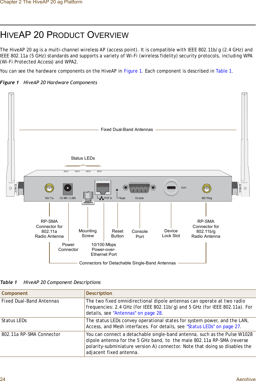 Chapter 2 The HiveAP 20 ag Platform24 AerohiveHIVEAP 20 PRODUCT OVERVIEWThe HiveAP 20 ag is a multi-channel wireless AP (access point). It is compatible with IEEE 802.11b/g (2.4 GHz) and IEEE 802.11a (5 GHz) standards and supports a variety of Wi-Fi (wireless fidelity) security protocols, including WPA (Wi-Fi Protected Access) and WPA2.You can see the hardware components on the HiveAP in Figure1. Each component is described in Table1.Figure 1  HiveAP 20 Hardware ComponentsTable 1  HiveAP 20 Component DescriptionsComponent DescriptionFixed Dual-Band AntennasThe two fixed omnidirectional dipole antennas can operate at two radio frequencies: 2.4 GHz (for IEEE 802.11b/g) and 5 GHz (for IEEE 802.11a). For details, see &quot;Antennas&quot; on page28.Status LEDs The status LEDs convey operational states for system power, and the LAN, Access, and Mesh interfaces. For details, see &quot;Status LEDs&quot; on page27.802.11a RP-SMA Connector You can connect a detachable single-band antenna, such as the Pulse W1028 dipole antenna for the 5 GHz band, to the male 802.11a RP-SMA (reverse polarity-subminiature version A) connector. Note that doing so disables the adjacent fixed antenna.PowerConnectorMountingScrew10/100 Mbps Power-over-Ethernet PortResetButtonConsolePortDevice Lock SlotFixed Dual-Band AntennasConnectors for Detachable Single-Band AntennasStatus LEDsRP-SMA Connector for 802.11a Radio AntennaRP-SMA Connector for 802.11b/g Radio Antenna