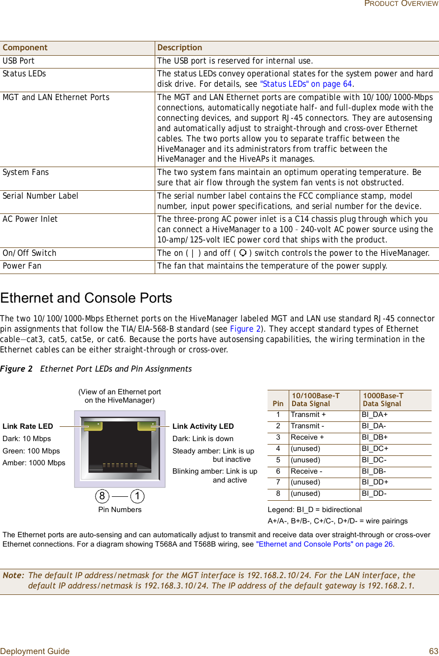 Deployment Guide 63 PRODUCT OVERVIEWEthernet and Console PortsThe two 10/100/1000-Mbps Ethernet ports on the HiveManager labeled MGT and LAN use standard RJ-45 connector pin assignments that follow the TIA/EIA-568-B standard (see Figure2). They accept standard types of Ethernet cable—cat3, cat5, cat5e, or cat6. Because the ports have autosensing capabilities, the wiring termination in the Ethernet cables can be either straight-through or cross-over.Figure 2  Ethernet Port LEDs and Pin AssignmentsUSB Port The USB port is reserved for internal use.Status LEDs The status LEDs convey operational states for the system power and hard disk drive. For details, see &quot;Status LEDs&quot; on page64.MGT and LAN Ethernet Ports The MGT and LAN Ethernet ports are compatible with 10/100/1000-Mbps connections, automatically negotiate half- and full-duplex mode with the connecting devices, and support RJ-45 connectors. They are autosensing and automatically adjust to straight-through and cross-over Ethernet cables. The two ports allow you to separate traffic between the HiveManager and its administrators from traffic between the HiveManager and the HiveAPs it manages.System Fans The two system fans maintain an optimum operating temperature. Be sure that air flow through the system fan vents is not obstructed.Serial Number Label The serial number label contains the FCC compliance stamp, model number, input power specifications, and serial number for the device.AC Power Inlet The three-prong AC power inlet is a C14 chassis plug through which you can connect a HiveManager to a 100 – 240-volt AC power source using the 10-amp/125-volt IEC power cord that ships with the product.On/Off Switch The on ( | ) and off (   ) switch controls the power to the HiveManager.Power Fan The fan that maintains the temperature of the power supply.Note: The default IP address/netmask for the MGT interface is 192.168.2.10/24. For the LAN interface, the default IP address/netmask is 192.168.3.10/24. The IP address of the default gateway is 192.168.2.1.Component Description(View of an Ethernet port on the HiveManager)8 1Pin NumbersPin10/100Base-TData Signal1000Base-TData Signal1Transmit +BI_DA+2Transmit - BI_DA-3Receive + BI_DB+4(unused) BI_DC+5(unused) BI_DC-6Receive - BI_DB-7(unused) BI_DD+8(unused) BI_DD-Legend: BI_D = bidirectionalA+/A-, B+/B-, C+/C-, D+/D- = wire pairingsThe Ethernet ports are auto-sensing and can automatically adjust to transmit and receive data over straight-through or cross-overEthernet connections. For a diagram showing T568A and T568B wiring, see &quot;Ethernet and Console Ports&quot; on page26.Link Rate LEDDark: 10 MbpsGreen: 100 MbpsAmber: 1000 MbpsLink Activity LEDDark: Link is downSteady amber: Link is up but inactiveBlinking amber: Link is up and active