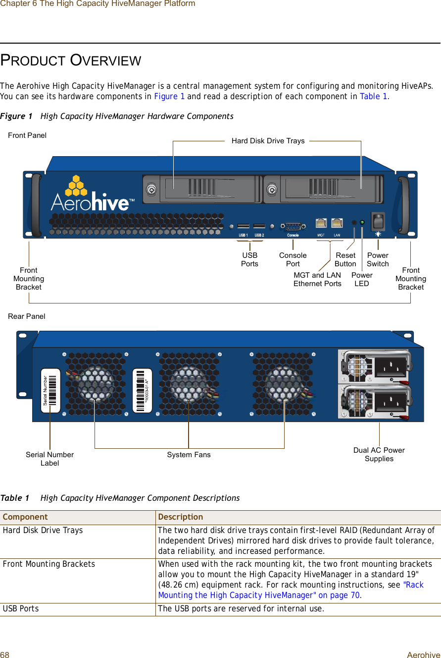 Chapter 6 The High Capacity HiveManager Platform68 AerohivePRODUCT OVERVIEWThe Aerohive High Capacity HiveManager is a central management system for configuring and monitoring HiveAPs. You can see its hardware components in Figure1 and read a description of each component in Table1.Figure 1  High Capacity HiveManager Hardware ComponentsTable 1  High Capacity HiveManager Component DescriptionsComponent DescriptionHard Disk Drive TraysThe two hard disk drive trays contain first-level RAID (Redundant Array of Independent Drives) mirrored hard disk drives to provide fault tolerance, data reliability, and increased performance.Front Mounting BracketsWhen used with the rack mounting kit, the two front mounting brackets allow you to mount the High Capacity HiveManager in a standard 19&quot; (48.26 cm) equipment rack. For rack mounting instructions, see &quot;Rack Mounting the High Capacity HiveManager&quot; on page70.USB PortsThe USB ports are reserved for internal use.USBPortsConsolePortPowerLEDMGT and LAN Ethernet PortsSystem FansSerial Number LabelFront PanelRear PanelFront MountingBracketPowerSwitchHard Disk Drive TraysResetButton Front MountingBracketDual AC Power Supplies