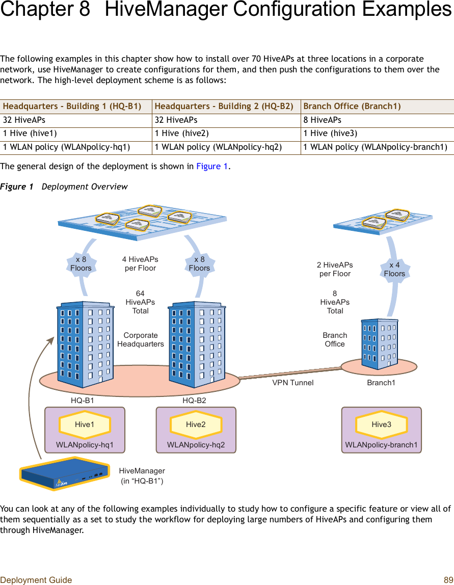 Deployment Guide 89Chapter 8HiveManager Configuration ExamplesThe following examples in this chapter show how to install over 70 HiveAPs at three locations in a corporate network, use HiveManager to create configurations for them, and then push the configurations to them over the network. The high-level deployment scheme is as follows:The general design of the deployment is shown in Figure1.Figure 1  Deployment OverviewYou can look at any of the following examples individually to study how to configure a specific feature or view all of them sequentially as a set to study the workflow for deploying large numbers of HiveAPs and configuring them through HiveManager.Headquarters - Building 1 (HQ-B1) Headquarters - Building 2 (HQ-B2) Branch Office (Branch1)32 HiveAPs32 HiveAPs8 HiveAPs1 Hive (hive1)1 Hive (hive2)1 Hive (hive3)1 WLAN policy (WLANpolicy-hq1)1 WLAN policy (WLANpolicy-hq2)1 WLAN policy (WLANpolicy-branch1)¨ è Ú´±±®-ì Ø·ª»ßÐ- °»® Ú´±±®¨ è Ú´±±®- î Ø·ª»ßÐ- °»® Ú´±±®¨ ì Ú´±±®-Ý±®°±®¿¬»Ø»¿¼¯«¿®¬»®-Þ®¿²½¸Ñºº·½»êìØ·ª»ßÐ-Ì±¬¿´èØ·ª»ßÐ-Ì±¬¿´Þ®¿²½¸ïØÏóÞïØÏóÞîÉÔßÒ°±´·½§ó¸¯ïØ·ª»ïÉÔßÒ°±´·½§ó¸¯îØ·ª»îÉÔßÒ°±´·½§ó¾®¿²½¸ïØ·ª»íÊÐÒ Ì«²²»´Ø·ª»Ó¿²¿¹»®ø·² •ØÏóÞïŒ÷