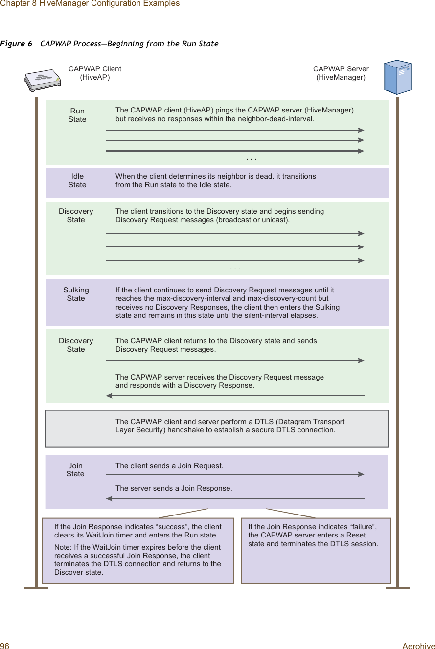 Chapter 8 HiveManager Configuration Examples96 AerohiveFigure 6  CAPWAP Process—Beginning from the Run StateÌ¸» ÝßÐÉßÐ ½´·»²¬ øØ·ª»ßÐ÷ °·²¹- ¬¸» ÝßÐÉßÐ -»®ª»® øØ·ª»Ó¿²¿¹»®÷ ¾«¬ ®»½»·ª»- ²± ®»-°±²-»- ©·¬¸·² ¬¸» ²»·¹¸¾±®ó¼»¿¼ó·²¬»®ª¿´òÌ¸» ½´·»²¬ ¬®¿²-·¬·±²- ¬± ¬¸» Ü·-½±ª»®§ -¬¿¬» ¿²¼ ¾»¹·²- -»²¼·²¹ Ü·-½±ª»®§ Î»¯«»-¬ ³»--¿¹»- ø¾®±¿¼½¿-¬ ±® «²·½¿-¬÷ò×º ¬¸» ½´·»²¬ ½±²¬·²«»- ¬± -»²¼ Ü·-½±ª»®§ Î»¯«»-¬ ³»--¿¹»- «²¬·´ ·¬ ®»¿½¸»- ¬¸» ³¿¨ó¼·-½±ª»®§ó·²¬»®ª¿´ ¿²¼ ³¿¨ó¼·-½±ª»®§ó½±«²¬ ¾«¬ ®»½»·ª»- ²± Ü·-½±ª»®§ Î»-°±²-»-ô ¬¸» ½´·»²¬ ¬¸»² »²¬»®- ¬¸» Í«´µ·²¹ -¬¿¬» ¿²¼ ®»³¿·²- ·² ¬¸·- -¬¿¬» «²¬·´ ¬¸» -·´»²¬ó·²¬»®ª¿´ »´¿°-»-òÝßÐÉßÐ Ý´·»²¬øØ·ª»ßÐ÷ÝßÐÉßÐ Í»®ª»®øØ·ª»Ó¿²¿¹»®÷Ü·-½±ª»®§Í¬¿¬»Ì¸» ÝßÐÉßÐ ½´·»²¬ ®»¬«®²- ¬± ¬¸» Ü·-½±ª»®§ -¬¿¬» ¿²¼ -»²¼- Ü·-½±ª»®§ Î»¯«»-¬ ³»--¿¹»-òÌ¸» ÝßÐÉßÐ -»®ª»® ®»½»·ª»- ¬¸» Ü·-½±ª»®§ Î»¯«»-¬ ³»--¿¹» ¿²¼ ®»-°±²¼- ©·¬¸ ¿ Ü·-½±ª»®§ Î»-°±²-»òÜ·-½±ª»®§Í¬¿¬»Í«´µ·²¹Í¬¿¬»Ì¸» ½´·»²¬ -»²¼- ¿ Ö±·² Î»¯«»-¬òÖ±·²Í¬¿¬»ò ò òò ò òÎ«²Í¬¿¬»×¼´»Í¬¿¬»É¸»² ¬¸» ½´·»²¬ ¼»¬»®³·²»- ·¬- ²»·¹¸¾±® ·- ¼»¿¼ô ·¬ ¬®¿²-·¬·±²- º®±³ ¬¸» Î«² -¬¿¬» ¬± ¬¸» ×¼´» -¬¿¬»òÌ¸» ÝßÐÉßÐ ½´·»²¬ ¿²¼ -»®ª»® °»®º±®³ ¿ ÜÌÔÍ øÜ¿¬¿¹®¿³ Ì®¿²-°±®¬ Ô¿§»® Í»½«®·¬§÷ ¸¿²¼-¸¿µ» ¬± »-¬¿¾´·-¸ ¿ -»½«®» ÜÌÔÍ ½±²²»½¬·±²òÌ¸» -»®ª»® -»²¼- ¿ Ö±·² Î»-°±²-»ò×º ¬¸» Ö±·² Î»-°±²-» ·²¼·½¿¬»- •-«½½»--Œô ¬¸» ½´·»²¬ ½´»¿®- ·¬- É¿·¬Ö±·² ¬·³»® ¿²¼ »²¬»®- ¬¸» Î«² -¬¿¬»òÒ±¬»æ ×º ¬¸» É¿·¬Ö±·² ¬·³»® »¨°·®»- ¾»º±®» ¬¸» ½´·»²¬ ®»½»·ª»- ¿ -«½½»--º«´ Ö±·² Î»-°±²-»ô ¬¸» ½´·»²¬ ¬»®³·²¿¬»- ¬¸» ÜÌÔÍ ½±²²»½¬·±² ¿²¼ ®»¬«®²- ¬± ¬¸» Ü·-½±ª»® -¬¿¬»ò×º ¬¸» Ö±·² Î»-°±²-» ·²¼·½¿¬»- •º¿·´«®»Œô ¬¸» ÝßÐÉßÐ -»®ª»® »²¬»®- ¿ Î»-»¬ -¬¿¬» ¿²¼ ¬»®³·²¿¬»- ¬¸» ÜÌÔÍ -»--·±²ò