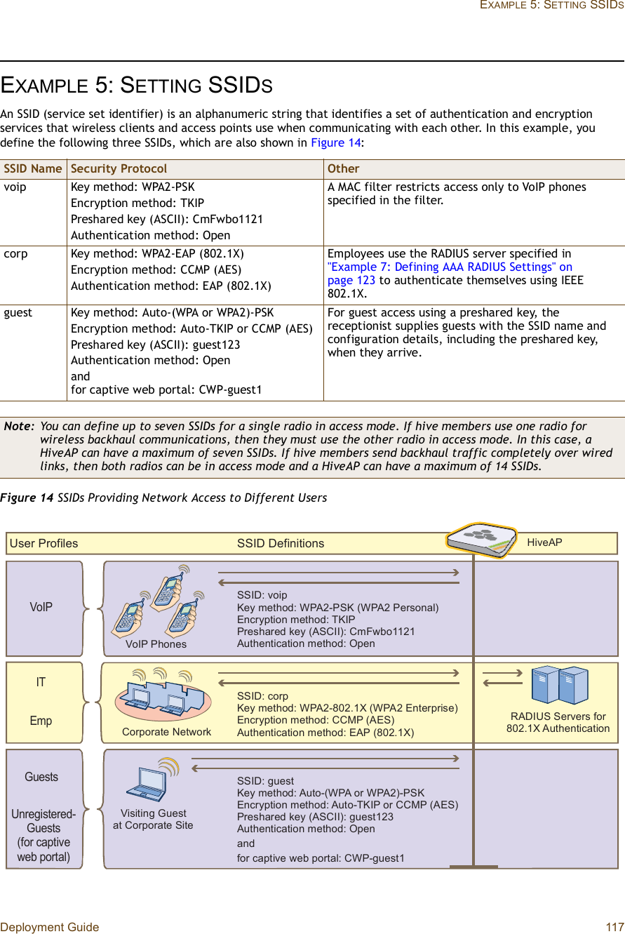 Deployment Guide 117EXAMPLE 5: SETTING SSIDSEXAMPLE 5:SETTING SSIDSAn SSID (service set identifier) is an alphanumeric string that identifies a set of authentication and encryption services that wireless clients and access points use when communicating with each other. In this example, you define the following three SSIDs, which are also shown in Figure14:Figure 14 SSIDs Providing Network Access to Different UsersSSID Name Security Protocol OthervoipKey method: WPA2-PSKEncryption method: TKIPPreshared key (ASCII): CmFwbo1121Authentication method: OpenA MAC filter restricts access only to VoIP phones specified in the filter.corpKey method: WPA2-EAP (802.1X)Encryption method: CCMP (AES)Authentication method: EAP (802.1X)Employees use the RADIUS server specified in &quot;Example 7: Defining AAA RADIUS Settings&quot; on page123 to authenticate themselves using IEEE 802.1X.guestKey method: Auto-(WPA or WPA2)-PSKEncryption method: Auto-TKIP or CCMP (AES)Preshared key (ASCII): guest123Authentication method: Openandfor captive web portal: CWP-guest1For guest access using a preshared key, the receptionist supplies guests with the SSID name and configuration details, including the preshared key, when they arrive.Note: You can define up to seven SSIDs for a single radio in access mode. If hive members use one radio for wireless backhaul communications, then they must use the other radio in access mode. In this case, a HiveAP can have a maximum of seven SSIDs. If hive members send backhaul traffic completely over wired links, then both radios can be in access mode and a HiveAP can have a maximum of 14 SSIDs.Ë-»® Ð®±º·´»- ÍÍ×Ü Ü»º·²·¬·±²-ÍÍ×Üæ ½±®°Õ»§ ³»¬¸±¼æ ÉÐßîóèðîòïÈ øÉÐßî Û²¬»®°®·-»÷Û²½®§°¬·±² ³»¬¸±¼æ ÝÝÓÐ øßÛÍ÷ß«¬¸»²¬·½¿¬·±² ³»¬¸±¼æ ÛßÐ øèðîòïÈ÷ÍÍ×Üæ ª±·°Õ»§ ³»¬¸±¼æ ÉÐßîóÐÍÕ øÉÐßî Ð»®-±²¿´÷Û²½®§°¬·±² ³»¬¸±¼æ ÌÕ×ÐÐ®»-¸¿®»¼ µ»§ øßÍÝ××÷æ Ý³Ú©¾±ïïîïß«¬¸»²¬·½¿¬·±² ³»¬¸±¼æ Ñ°»²ÍÍ×Üæ ¹«»-¬Õ»§ ³»¬¸±¼æ ß«¬±óøÉÐß ±® ÉÐßî÷óÐÍÕÛ²½®§°¬·±² ³»¬¸±¼æ ß«¬±óÌÕ×Ð ±® ÝÝÓÐ øßÛÍ÷Ð®»-¸¿®»¼ µ»§ øßÍÝ××÷æ ¹«»-¬ïîíß«¬¸»²¬·½¿¬·±² ³»¬¸±¼æ Ñ°»²¿²¼º±® ½¿°¬·ª» ©»¾ °±®¬¿´æ ÝÉÐó¹«»-¬ïÊ±×Ð Ð¸±²»-Ý±®°±®¿¬» Ò»¬©±®µÊ·-·¬·²¹ Ù«»-¬¿¬ Ý±®°±®¿¬» Í·¬»Ø·ª»ßÐÎßÜ×ËÍ Í»®ª»®- º±® èðîòïÈ ß«¬¸»²¬·½¿¬·±²Ê±×Ð×ÌÛ³°Ë²®»¹·-¬»®»¼óÙ«»-¬-øº±® ½¿°¬·ª» ©»¾ °±®¬¿´÷Ù«»-¬-
