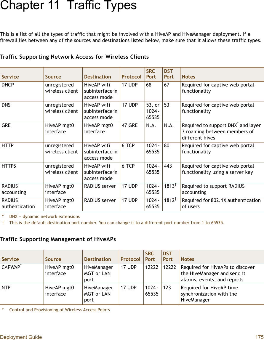 Deployment Guide 175Chapter 11Traffic TypesThis is a list of all the types of traffic that might be involved with a HiveAP and HiveManager deployment. If a firewall lies between any of the sources and destinations listed below, make sure that it allows these traffic types.Traffic Supporting Network Access for Wireless ClientsTraffic Supporting Management of HiveAPsService Source Destination ProtocolSRC PortDSTPort NotesDHCP unregistered wireless clientHiveAP wifi subinterface in access mode17 UDP6867Required for captive web portal functionalityDNS unregistered wireless clientHiveAP wifi subinterface in access mode17 UDP53, or 1024 - 6553553Required for captive web portal functionalityGRE HiveAP mgt0 interfaceHiveAP mgt0 interface47 GREN.A.N.A.Required to support DNX* and layer 3 roaming between members of different hives*DNX = dynamic network extensionsHTTP unregistered wireless clientHiveAP wifi subinterface in access mode6 TCP1024 - 6553580Required for captive web portal functionalityHTTPS unregistered wireless clientHiveAP wifi subinterface in access mode6 TCP1024 - 65535443Required for captive web portal functionality using a server keyRADIUSaccountingHiveAP mgt0 interfaceRADIUS server17 UDP1024 - 655351813†Required to support RADIUS accountingRADIUSauthenticationHiveAP mgt0 interfaceRADIUS server17 UDP1024 - 655351812††This is the default destination port number. You can change it to a different port number from 1 to 65535.Required for 802.1X authentication of users Service Source Destination ProtocolSRC PortDST Port NotesCAPWAP**Control and Provisioning of Wireless Access PointsHiveAP mgt0 interfaceHiveManager MGT or LAN port17 UDP1222212222Required for HiveAPs to discover the HiveManager and send it alarms, events, and reportsNTPHiveAP mgt0 interfaceHiveManager MGT or LAN port17 UDP1024 - 65535123Required for HiveAP time synchronization with the HiveManager