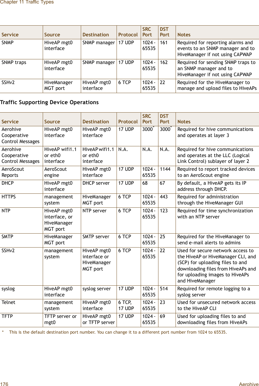 Chapter 11 Traffic Types176 AerohiveTraffic Supporting Device OperationsService Source Destination ProtocolSRC PortDST Port NotesSNMPHiveAP mgt0 interfaceSNMP manager17 UDP1024 - 65535161Required for reporting alarms and events to an SNMP manager and to HiveManager if not using CAPWAPSNMP trapsHiveAP mgt0 interfaceSNMP manager17 UDP1024 - 65535162Required for sending SNMP traps to an SNMP manager and to HiveManager if not using CAPWAPSSHv2HiveManager MGT portHiveAP mgt0 interface6 TCP1024 - 6553522Required for the HiveManager to manage and upload files to HiveAPsService Source Destination ProtocolSRC PortDST Port NotesAerohive Cooperative Control MessagesHiveAP mgt0 interfaceHiveAP mgt0 interface17 UDP3000**This is the default destination port number. You can change it to a different port number from 1024 to 65535.3000*Required for hive communications and operates at layer 3Aerohive Cooperative Control MessagesHiveAP wifi1.1 or eth0 interfaceHiveAP wifi1.1 or eth0 interfaceN.A.N.A.N.A.Required for hive communications and operates at the LLC (Logical Link Control) sublayer of layer 2AeroScout ReportsAeroScout engineHiveAP mgt0 interface17 UDP1024 - 655351144Required to report tracked devices to an AeroScout engineDHCP HiveAP mgt0 interfaceDHCP server17 UDP6867By default, a HiveAP gets its IP address through DHCP.HTTPS management systemHiveManager MGT port6 TCP1024 - 65535443Required for administration through the HiveManager GUINTP HiveAP mgt0 interface, or HiveManager MGT portNTP server6 TCP1024 - 65535123Required for time synchronization with an NTP serverSMTP HiveManager MGT portSMTP server6 TCP1024 - 6553525Required for the HiveManager to send e-mail alerts to adminsSSHv2 management systemHiveAP mgt0 interface or HiveManager MGT port6 TCP1024 - 6553522Used for secure network access to the HiveAP or HiveManager CLI, and (SCP) for uploading files to and downloading files from HiveAPs and for uploading images to HiveAPs and HiveManagersyslog HiveAP mgt0 interfacesyslog server17 UDP1024 - 65535514Required for remote logging to a syslog serverTelnet management systemHiveAP mgt0 interface6 TCP, 17UDP1024 - 6553523Used for unsecured network access to the HiveAP CLITFTP TFTP server or mgt0HiveAP mgt0 or TFTP server17 UDP1024 - 6553569Used for uploading files to and downloading files from HiveAPs