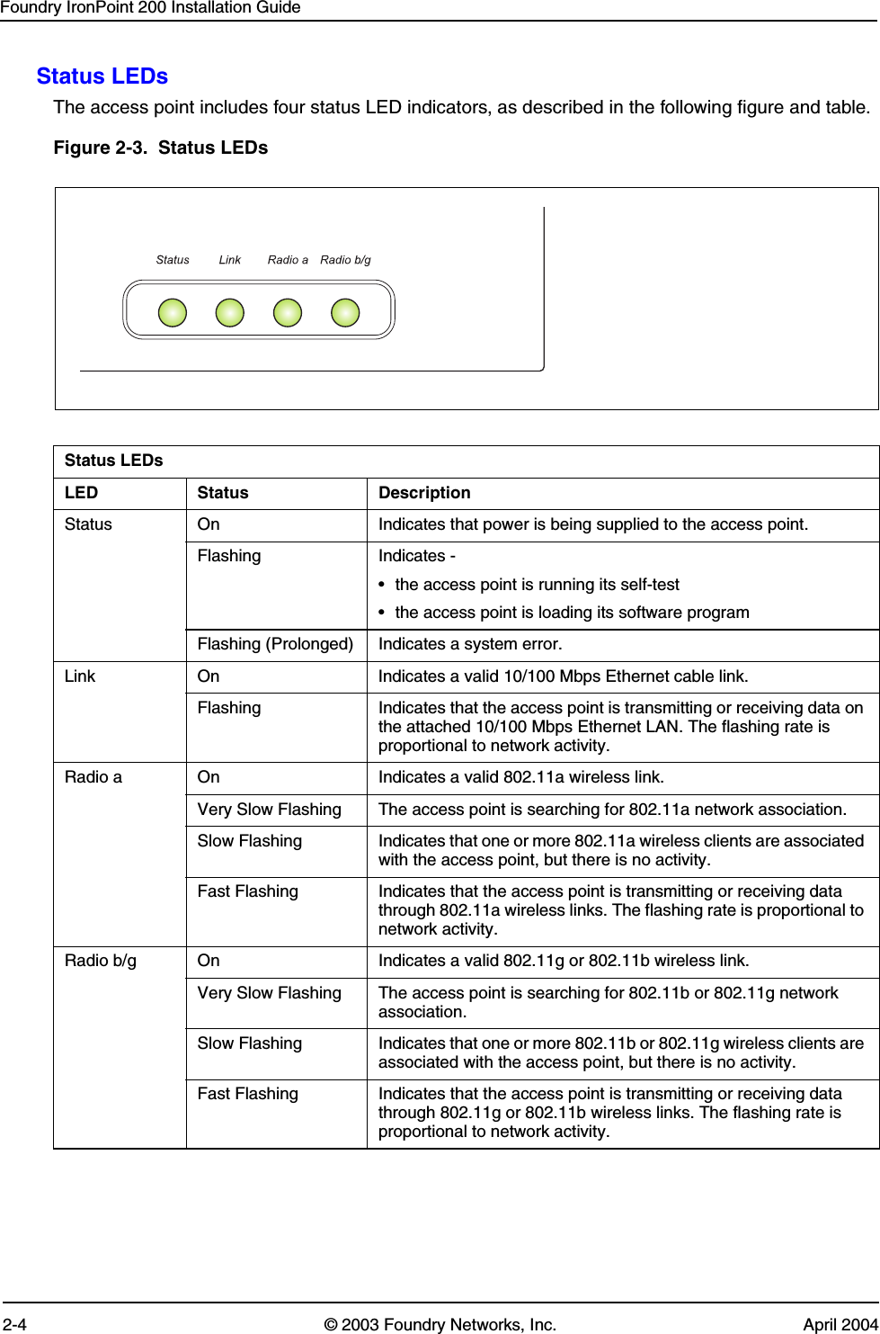 Foundry IronPoint 200 Installation Guide2-4 © 2003 Foundry Networks, Inc. April 2004Status LEDs The access point includes four status LED indicators, as described in the following figure and table.Figure 2-3.  Status LEDs Status LEDsLED Status DescriptionStatus On Indicates that power is being supplied to the access point.Flashing Indicates -• the access point is running its self-test• the access point is loading its software program Flashing (Prolonged) Indicates a system error. Link On Indicates a valid 10/100 Mbps Ethernet cable link.Flashing Indicates that the access point is transmitting or receiving data on the attached 10/100 Mbps Ethernet LAN. The flashing rate is proportional to network activity.Radio a On Indicates a valid 802.11a wireless link.Very Slow Flashing The access point is searching for 802.11a network association.Slow Flashing Indicates that one or more 802.11a wireless clients are associated with the access point, but there is no activity.Fast Flashing Indicates that the access point is transmitting or receiving data through 802.11a wireless links. The flashing rate is proportional to network activity.Radio b/g On Indicates a valid 802.11g or 802.11b wireless link.Very Slow Flashing The access point is searching for 802.11b or 802.11g network association.Slow Flashing Indicates that one or more 802.11b or 802.11g wireless clients are associated with the access point, but there is no activity.Fast Flashing Indicates that the access point is transmitting or receiving data through 802.11g or 802.11b wireless links. The flashing rate is proportional to network activity.