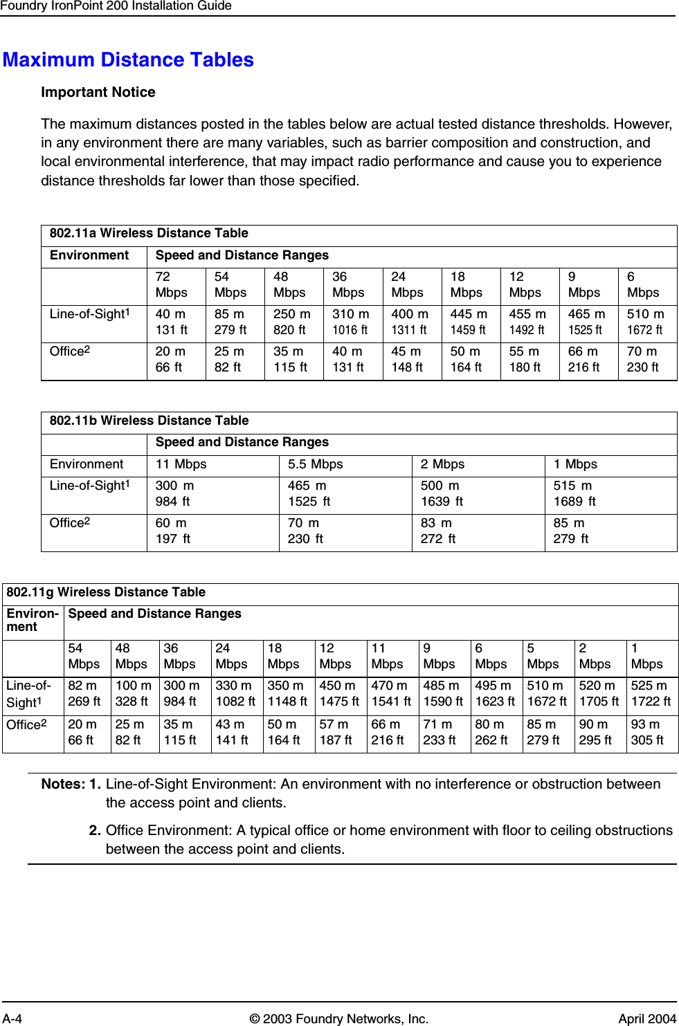 Foundry IronPoint 200 Installation GuideA-4 © 2003 Foundry Networks, Inc. April 2004Maximum Distance TablesImportant NoticeThe maximum distances posted in the tables below are actual tested distance thresholds. However, in any environment there are many variables, such as barrier composition and construction, and local environmental interference, that may impact radio performance and cause you to experience distance thresholds far lower than those specified.Notes: 1. Line-of-Sight Environment: An environment with no interference or obstruction between the access point and clients.2. Office Environment: A typical office or home environment with floor to ceiling obstructions between the access point and clients.802.11a Wireless Distance TableEnvironment Speed and Distance Ranges72 Mbps54 Mbps48 Mbps36 Mbps24 Mbps18 Mbps12 Mbps9 Mbps6 MbpsLine-of-Sight140 m 131 ft85 m 279 ft250 m 820 ft310 m 1016 ft400 m 1311 ft445 m 1459 ft455 m 1492 ft465 m 1525 ft510 m 1672 ftOffice220 m 66 ft25 m 82 ft35 m 115 ft40 m 131 ft45 m 148 ft50 m 164 ft55 m 180 ft66 m 216 ft70 m 230 ft802.11b Wireless Distance TableSpeed and Distance RangesEnvironment 11 Mbps 5.5 Mbps 2 Mbps 1 MbpsLine-of-Sight1300 m 984 ft465 m 1525 ft500 m 1639 ft515 m 1689 ftOffice260 m 197 ft70 m 230 ft83 m 272 ft85 m 279 ft802.11g Wireless Distance TableEnviron-mentSpeed and Distance Ranges54 Mbps48 Mbps36 Mbps24 Mbps18 Mbps12 Mbps11 Mbps9 Mbps6 Mbps5 Mbps2 Mbps1 MbpsLine-of-Sight182 m269 ft100 m328 ft300 m984 ft330 m1082 ft350 m1148 ft450 m1475 ft470 m1541 ft485 m1590 ft495 m1623 ft510 m1672 ft520 m1705 ft525 m1722 ftOffice220 m66 ft25 m82 ft35 m115 ft43 m141 ft50 m164 ft57 m187 ft66 m216 ft71 m233 ft80 m262 ft85 m279 ft90 m295 ft93 m305 ft