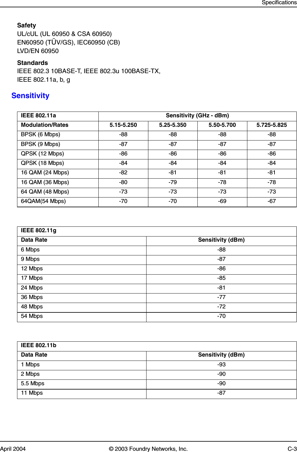 SpecificationsApril 2004 © 2003 Foundry Networks, Inc. C-3SafetyUL/cUL (UL 60950 &amp; CSA 60950)EN60950 (TÜV/GS), IEC60950 (CB)LVD/EN 60950StandardsIEEE 802.3 10BASE-T, IEEE 802.3u 100BASE-TX, IEEE 802.11a, b, gSensitivity     IEEE 802.11a Sensitivity (GHz - dBm)Modulation/Rates 5.15-5.250 5.25-5.350 5.50-5.700 5.725-5.825BPSK (6 Mbps) -88 -88 -88 -88BPSK (9 Mbps) -87 -87 -87 -87QPSK (12 Mbps) -86 -86 -86 -86QPSK (18 Mbps) -84 -84 -84 -8416 QAM (24 Mbps) -82 -81 -81 -8116 QAM (36 Mbps) -80 -79 -78 -7864 QAM (48 Mbps) -73 -73 -73 -7364QAM(54 Mbps) -70 -70 -69 -67IEEE 802.11gData Rate Sensitivity (dBm) 6 Mbps -889 Mbps -8712 Mbps -8617 Mbps -8524 Mbps -8136 Mbps -7748 Mbps -7254 Mbps -70IEEE 802.11bData Rate Sensitivity (dBm) 1 Mbps -932 Mbps -905.5 Mbps -9011 Mbps -87