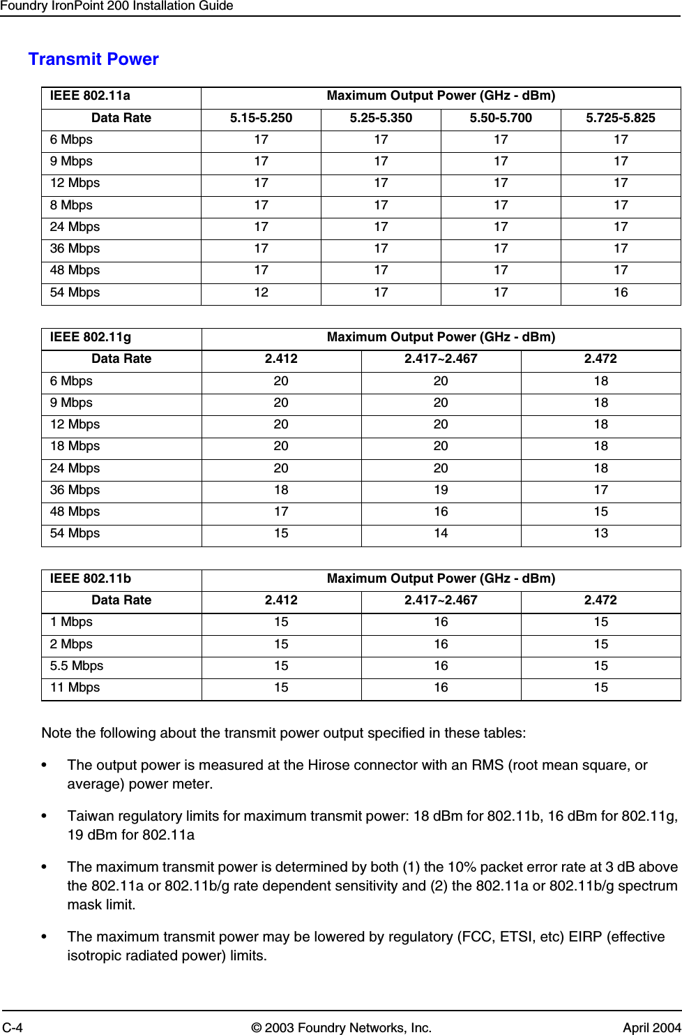 Foundry IronPoint 200 Installation GuideC-4 © 2003 Foundry Networks, Inc. April 2004Transmit Power     Note the following about the transmit power output specified in these tables:• The output power is measured at the Hirose connector with an RMS (root mean square, or average) power meter.• Taiwan regulatory limits for maximum transmit power: 18 dBm for 802.11b, 16 dBm for 802.11g, 19 dBm for 802.11a• The maximum transmit power is determined by both (1) the 10% packet error rate at 3 dB above the 802.11a or 802.11b/g rate dependent sensitivity and (2) the 802.11a or 802.11b/g spectrum mask limit.• The maximum transmit power may be lowered by regulatory (FCC, ETSI, etc) EIRP (effective isotropic radiated power) limits.IEEE 802.11a Maximum Output Power (GHz - dBm)Data Rate 5.15-5.250 5.25-5.350 5.50-5.700 5.725-5.8256 Mbps 17 17 17 179 Mbps 17 17 17 1712 Mbps 17 17 17 178 Mbps 17 17 17 1724 Mbps 17 17 17 1736 Mbps 17 17 17 1748 Mbps 17 17 17 1754 Mbps 12 17 17 16IEEE 802.11g Maximum Output Power (GHz - dBm)Data Rate 2.412 2.417~2.467  2.4726 Mbps 20 20 189 Mbps 20 20 1812 Mbps 20 20 1818 Mbps 20 20 1824 Mbps 20 20 1836 Mbps 18 19 1748 Mbps 17 16 1554 Mbps 15 14 13IEEE 802.11b Maximum Output Power (GHz - dBm)Data Rate 2.412 2.417~2.467  2.4721 Mbps 15 16 152 Mbps 15 16 155.5 Mbps 15 16 1511 Mbps 15 16 15