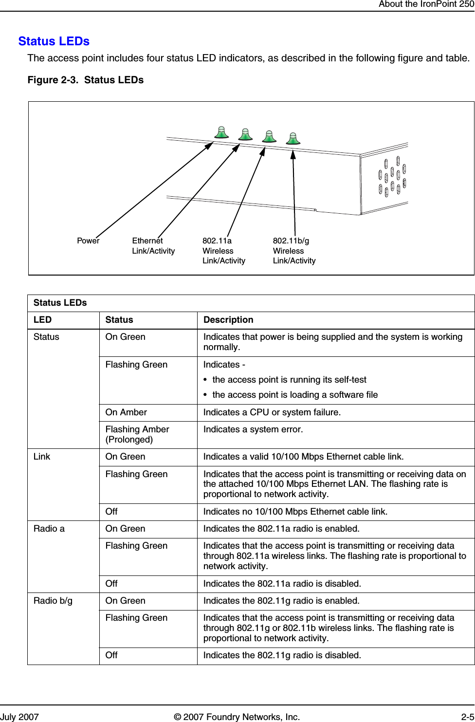 About the IronPoint 250July 2007 © 2007 Foundry Networks, Inc. 2-5Status LEDs The access point includes four status LED indicators, as described in the following figure and table.Figure 2-3.  Status LEDs Status LEDsLED Status DescriptionStatus On Green Indicates that power is being supplied and the system is working normally.Flashing Green Indicates -• the access point is running its self-test• the access point is loading a software file On Amber Indicates a CPU or system failure.Flashing Amber (Prolonged) Indicates a system error. Link On Green Indicates a valid 10/100 Mbps Ethernet cable link.Flashing Green Indicates that the access point is transmitting or receiving data on the attached 10/100 Mbps Ethernet LAN. The flashing rate is proportional to network activity.Off Indicates no 10/100 Mbps Ethernet cable link.Radio a On Green Indicates the 802.11a radio is enabled.Flashing Green Indicates that the access point is transmitting or receiving data through 802.11a wireless links. The flashing rate is proportional to network activity.Off Indicates the 802.11a radio is disabled.Radio b/g On Green Indicates the 802.11g radio is enabled.Flashing Green Indicates that the access point is transmitting or receiving data through 802.11g or 802.11b wireless links. The flashing rate is proportional to network activity.Off Indicates the 802.11g radio is disabled.802.11a WirelessLink/ActivityEthernetLink/Activity802.11b/g WirelessLink/ActivityPower