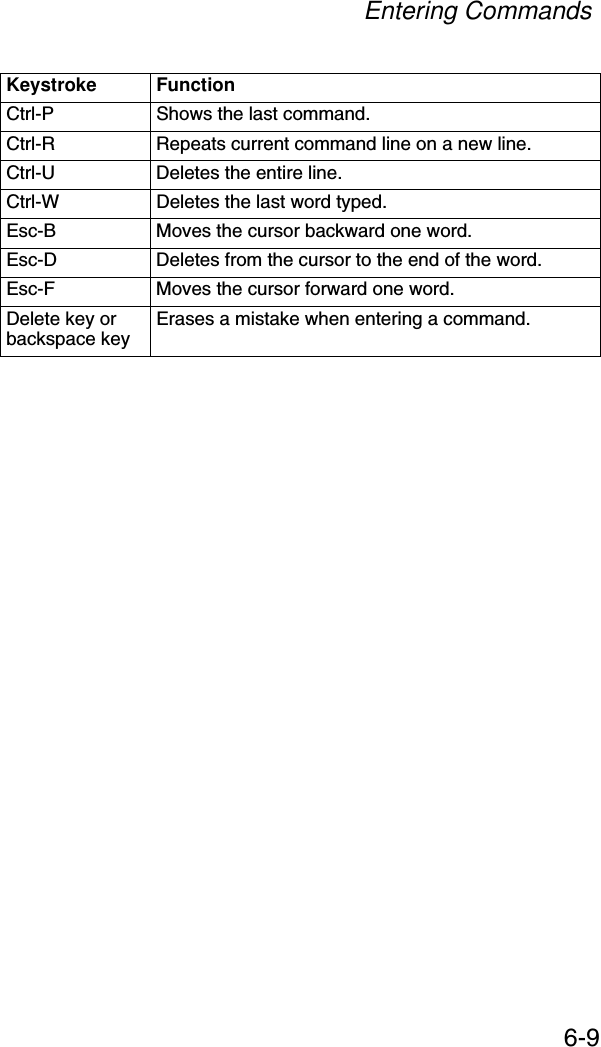 Entering Commands6-9Ctrl-P Shows the last command.Ctrl-R Repeats current command line on a new line.Ctrl-U  Deletes the entire line.Ctrl-W  Deletes the last word typed.Esc-B Moves the cursor backward one word.Esc-D Deletes from the cursor to the end of the word.Esc-F Moves the cursor forward one word.Delete key or backspace key  Erases a mistake when entering a command.Keystroke Function