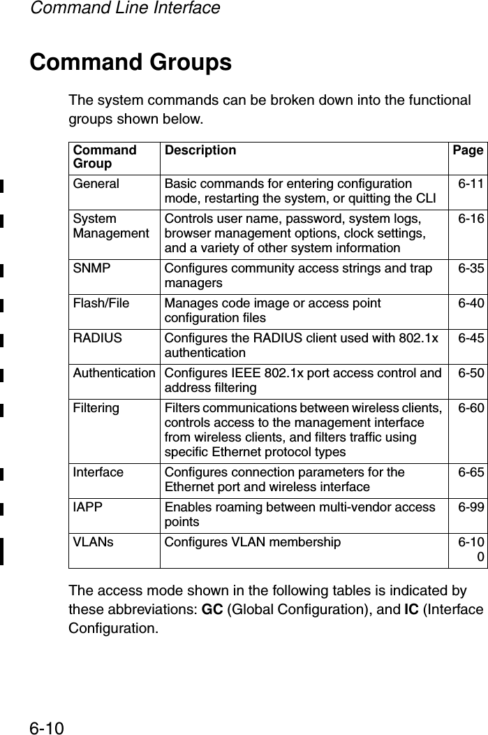 Command Line Interface6-10Command GroupsThe system commands can be broken down into the functional groups shown below.The access mode shown in the following tables is indicated by these abbreviations: GC (Global Configuration), and IC (Interface Configuration.Command Group Description PageGeneral  Basic commands for entering configuration mode, restarting the system, or quitting the CLI  6-11System Management  Controls user name, password, system logs, browser management options, clock settings, and a variety of other system information6-16SNMP Configures community access strings and trap managers 6-35Flash/File Manages code image or access point configuration files  6-40RADIUS Configures the RADIUS client used with 802.1x authentication 6-45Authentication Configures IEEE 802.1x port access control and address filtering 6-50Filtering Filters communications between wireless clients, controls access to the management interface from wireless clients, and filters traffic using specific Ethernet protocol types6-60Interface  Configures connection parameters for the Ethernet port and wireless interface 6-65IAPP Enables roaming between multi-vendor access points 6-99VLANs Configures VLAN membership  6-100