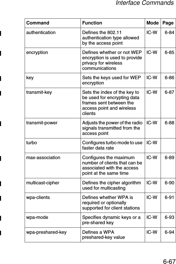 Interface Commands6-67authentication Defines the 802.11 authentication type allowed by the access pointIC-W 6-84encryption  Defines whether or not WEP encryption is used to provide privacy for wireless communicationsIC-W 6-85key  Sets the keys used for WEP encryption IC-W 6-86transmit-key  Sets the index of the key to be used for encrypting data frames sent between the access point and wireless clientsIC-W 6-87transmit-power  Adjusts the power of the radio signals transmitted from the access pointIC-W 6-88turbo Configures turbo mode to use faster data rate IC-Wmax-association  Configures the maximum number of clients that can be associated with the access point at the same timeIC-W 6-89multicast-cipher  Defines the cipher algorithm used for multicasting IC-W 6-90wpa-clients Defines whether WPA is required or optionally supported for client stationsIC-W 6-91wpa-mode Specifies dynamic keys or a pre-shared key IC-W 6-93wpa-preshared-key  Defines a WPA preshared-key value IC-W 6-94Command Function Mode Page