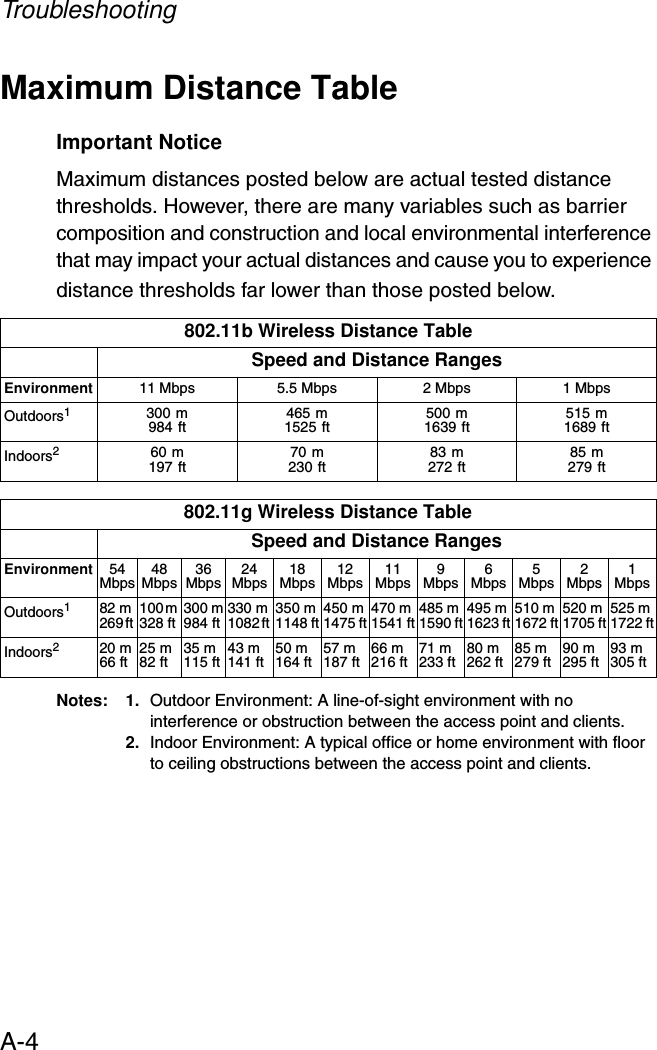 TroubleshootingA-4Maximum Distance TableImportant NoticeMaximum distances posted below are actual tested distance thresholds. However, there are many variables such as barrier composition and construction and local environmental interference that may impact your actual distances and cause you to experience distance thresholds far lower than those posted below.Notes: 1. Outdoor Environment: A line-of-sight environment with no interference or obstruction between the access point and clients.2. Indoor Environment: A typical office or home environment with floor to ceiling obstructions between the access point and clients.802.11b Wireless Distance TableSpeed and Distance RangesEnvironment 11 Mbps 5.5 Mbps 2 Mbps 1 MbpsOutdoors1300 m 984 ft 465 m 1525 ft 500 m 1639 ft 515 m 1689 ftIndoors260 m 197 ft 70 m 230 ft 83 m 272 ft 85 m 279 ft802.11g Wireless Distance TableSpeed and Distance RangesEnvironment 54 Mbps 48 Mbps 36 Mbps 24 Mbps 18 Mbps 12 Mbps 11 Mbps 9 Mbps 6 Mbps 5 Mbps 2 Mbps 1 MbpsOutdoors182 m 269 ft  100 m 328 ft  300 m984 ft 330 m1082 ft  350 m1148 ft 450 m1475 ft 470 m 1541 ft 485 m 1590 ft 495 m 1623 ft 510 m 1672 ft 520 m 1705 ft 525 m 1722 ftIndoors220 m66 ft 25 m82 ft 35 m115 ft 43 m141 ft 50 m164 ft 57 m187 ft 66 m216 ft 71 m233 ft 80 m262 ft 85 m279 ft 90 m295 ft 93 m305 ft