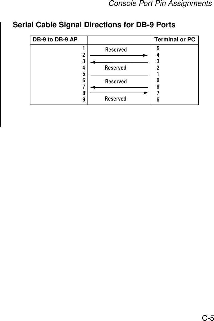 Console Port Pin AssignmentsC-5Serial Cable Signal Directions for DB-9 PortsDB-9 to DB-9 AP Terminal or PC123456789543219876ReservedReservedReservedReserved