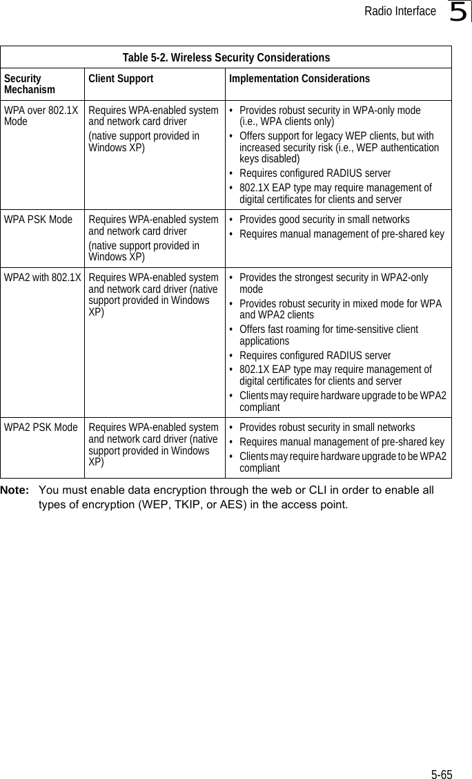 Radio Interface5-655Note: You must enable data encryption through the web or CLI in order to enable all types of encryption (WEP, TKIP, or AES) in the access point.WPA over 802.1X Mode Requires WPA-enabled system and network card driver(native support provided in Windows XP)• Provides robust security in WPA-only mode (i.e., WPA clients only)• Offers support for legacy WEP clients, but with increased security risk (i.e., WEP authentication keys disabled)• Requires configured RADIUS server• 802.1X EAP type may require management of digital certificates for clients and serverWPA PSK Mode Requires WPA-enabled system and network card driver(native support provided in Windows XP)• Provides good security in small networks• Requires manual management of pre-shared keyWPA2 with 802.1X Requires WPA-enabled system and network card driver (native support provided in Windows XP)• Provides the strongest security in WPA2-only mode• Provides robust security in mixed mode for WPA and WPA2 clients• Offers fast roaming for time-sensitive client applications• Requires configured RADIUS server• 802.1X EAP type may require management of digital certificates for clients and server• Clients may require hardware upgrade to be WPA2 compliantWPA2 PSK Mode Requires WPA-enabled system and network card driver (native support provided in Windows XP)• Provides robust security in small networks• Requires manual management of pre-shared key• Clients may require hardware upgrade to be WPA2 compliantTable 5-2. Wireless Security ConsiderationsSecurity Mechanism Client Support Implementation Considerations