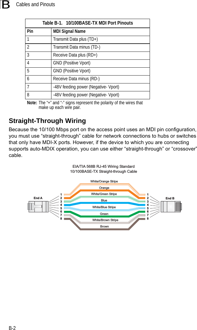Cables and PinoutsB-2BStraight-Through WiringBecause the 10/100 Mbps port on the access point uses an MDI pin configuration, you must use “straight-through” cable for network connections to hubs or switches that only have MDI-X ports. However, if the device to which you are connecting supports auto-MDIX operation, you can use either “straight-through” or “crossover” cable.Table B-1.   10/100BASE-TX MDI Port PinoutsPin MDI Signal Name1 Transmit Data plus (TD+)2 Transmit Data minus (TD-)3 Receive Data plus (RD+)4 GND (Positive Vport)5 GND (Positive Vport)6 Receive Data minus (RD-)7 -48V feeding power (Negative- Vport)8 -48V feeding power (Negative- Vport)Note: The “+” and “-” signs represent the polarity of the wires that make up each wire pair.White/Orange StripeOrangeWhite/Green StripeGreen1234567812345678EIA/TIA 568B RJ-45 Wiring Standard10/100BASE-TX Straight-through CableEnd A End BBlueWhite/Blue StripeBrownWhite/Brown Stripe
