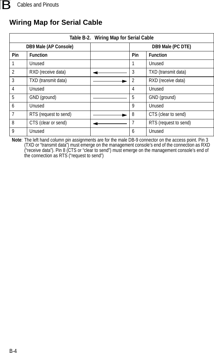 Cables and PinoutsB-4BWiring Map for Serial Cable Table B-2.   Wiring Map for Serial CableDB9 Male (AP Console) DB9 Male (PC DTE)Pin Function Pin Function1 Unused 1 Unused2 RXD (receive data) 3 TXD (transmit data)3 TXD (transmit data) 2 RXD (receive data)4 Unused 4 Unused5 GND (ground) 5 GND (ground)6 Unused 9 Unused7 RTS (request to send) 8 CTS (clear to send)8 CTS (clear or send) 7 RTS (request to send)9 Unused 6 UnusedNote: The left hand column pin assignments are for the male DB-9 connector on the access point. Pin 3 (TXD or “transmit data”) must emerge on the management console’s end of the connection as RXD (“receive data”). Pin 8 (CTS or “clear to send”) must emerge on the management console’s end of the connection as RTS (“request to send”)