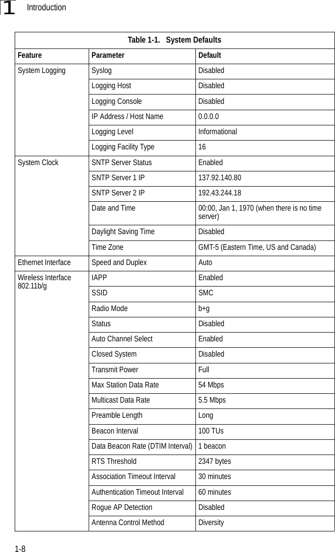 Introduction1-81System Logging Syslog DisabledLogging Host DisabledLogging Console DisabledIP Address / Host Name 0.0.0.0Logging Level InformationalLogging Facility Type 16System Clock SNTP Server Status EnabledSNTP Server 1 IP 137.92.140.80SNTP Server 2 IP 192.43.244.18Date and Time 00:00, Jan 1, 1970 (when there is no time server)Daylight Saving Time DisabledTime Zone GMT-5 (Eastern Time, US and Canada)Ethernet Interface Speed and Duplex AutoWireless Interface 802.11b/g IAPP EnabledSSID SMCRadio Mode b+gStatus DisabledAuto Channel Select EnabledClosed System DisabledTransmit Power FullMax Station Data Rate 54 MbpsMulticast Data Rate 5.5 MbpsPreamble Length LongBeacon Interval 100 TUsData Beacon Rate (DTIM Interval) 1 beaconRTS Threshold 2347 bytesAssociation Timeout Interval 30 minutesAuthentication Timeout Interval 60 minutesRogue AP Detection DisabledAntenna Control Method DiversityTable 1-1.   System DefaultsFeature Parameter Default