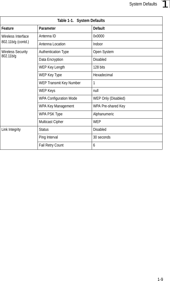 System Defaults1-91Wireless Interface 802.11b/g (contd.)Antenna ID 0x0000Antenna Location IndoorWireless Security 802.11b/g Authentication Type Open SystemData Encryption DisabledWEP Key Length 128 bitsWEP Key Type HexadecimalWEP Transmit Key Number 1WEP Keys nullWPA Configuration Mode WEP Only (Disabled)WPA Key Management WPA Pre-shared KeyWPA PSK Type AlphanumericMulticast Cipher WEPLink Integrity Status DisabledPing Interval 30 secondsFail Retry Count 6Table 1-1.   System DefaultsFeature Parameter Default