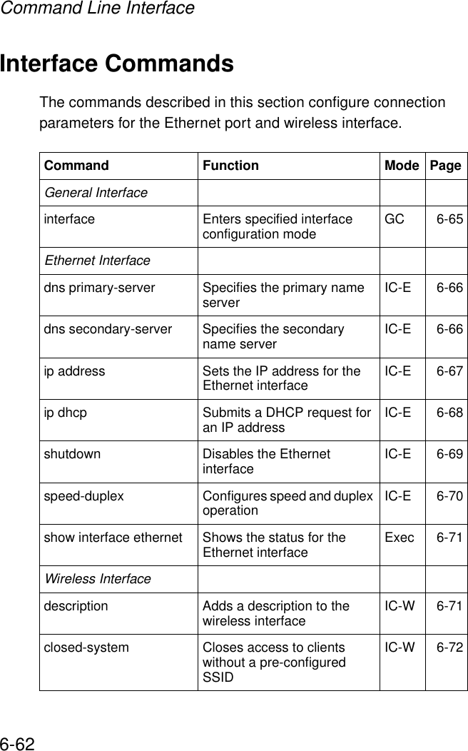Command Line Interface6-62Interface CommandsThe commands described in this section configure connection parameters for the Ethernet port and wireless interface.Command Function Mode PageGeneral Interfaceinterface Enters specified interface configuration mode  GC 6-65Ethernet Interfacedns primary-server  Specifies the primary name server IC-E 6-66dns secondary-server  Specifies the secondary name server IC-E 6-66ip address  Sets the IP address for the Ethernet interface IC-E 6-67ip dhcp Submits a DHCP request for an IP address IC-E 6-68shutdown Disables the Ethernet interface IC-E 6-69speed-duplex  Configures speed and duplex operation  IC-E 6-70show interface ethernet Shows the status for the Ethernet interface Exec 6-71Wireless Interfacedescription Adds a description to the wireless interface  IC-W 6-71closed-system  Closes access to clients without a pre-configured SSIDIC-W 6-72