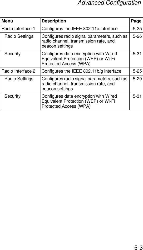 Advanced Configuration5-3Radio Interface 1  Configures the IEEE 802.11a interface 5-25Radio Settings Configures radio signal parameters, such as radio channel, transmission rate, and beacon settings5-26Security Configures data encryption with Wired Equivalent Protection (WEP) or Wi-Fi Protected Access (WPA)5-31Radio Interface 2  Configures the IEEE 802.11b/g interface 5-25Radio Settings Configures radio signal parameters, such as radio channel, transmission rate, and beacon settings5-29Security Configures data encryption with Wired Equivalent Protection (WEP) or Wi-Fi Protected Access (WPA)5-31Menu Description Page