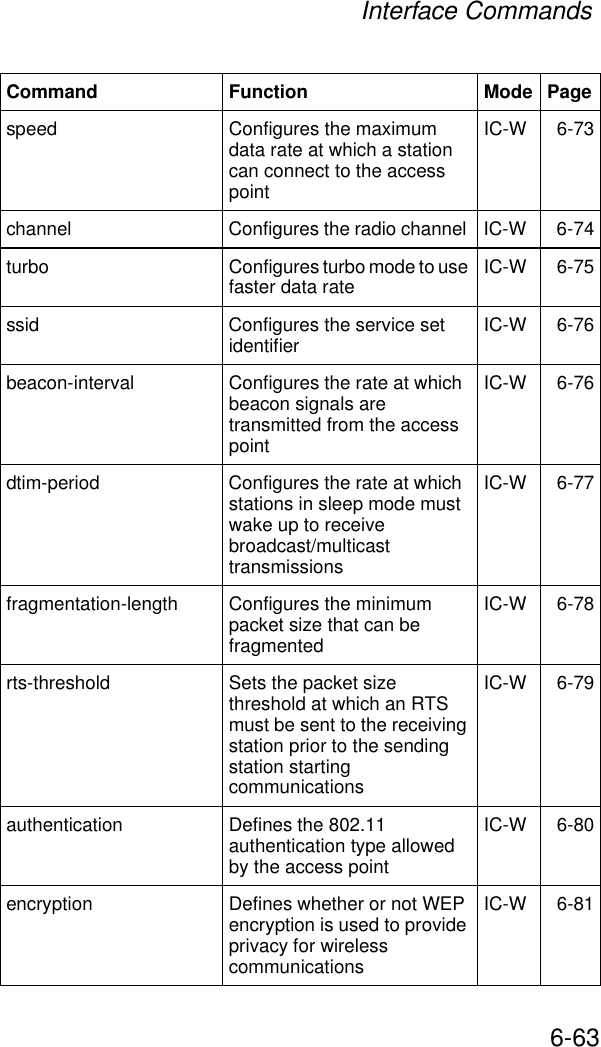 Interface Commands6-63speed Configures the maximum data rate at which a station can connect to the access pointIC-W 6-73channel Configures the radio channel  IC-W 6-74turbo Configures turbo mode to use faster data rate IC-W 6-75ssid  Configures the service set identifier IC-W 6-76beacon-interval  Configures the rate at which beacon signals are transmitted from the access pointIC-W 6-76dtim-period  Configures the rate at which stations in sleep mode must wake up to receive broadcast/multicast transmissionsIC-W 6-77fragmentation-length Configures the minimum packet size that can be fragmentedIC-W 6-78rts-threshold  Sets the packet size threshold at which an RTS must be sent to the receiving station prior to the sending station starting communicationsIC-W 6-79authentication Defines the 802.11 authentication type allowed by the access pointIC-W 6-80encryption  Defines whether or not WEP encryption is used to provide privacy for wireless communicationsIC-W 6-81Command Function Mode Page