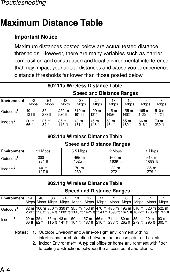 TroubleshootingA-4Maximum Distance TableImportant NoticeMaximum distances posted below are actual tested distance thresholds. However, there are many variables such as barrier composition and construction and local environmental interference that may impact your actual distances and cause you to experience distance thresholds far lower than those posted below.Notes: 1. Outdoor Environment: A line-of-sight environment with no interference or obstruction between the access point and clients.2. Indoor Environment: A typical office or home environment with floor to ceiling obstructions between the access point and clients.802.11a Wireless Distance TableSpeed and Distance RangesEnvironment 72 Mbps 54 Mbps 48 Mbps 36 Mbps 24 Mbps 18 Mbps 12 Mbps 9 Mbps 6 MbpsOutdoors140 m 131 ft85 m 279 ft250 m 820 ft310 m 1016 ft400 m 1311 ft445 m 1459 ft455 m 1492 ft465 m 1525 ft510 m 1672 ftIndoors220 m 66 ft 25 m 82 ft 35 m 115 ft 40 m 131 ft45 m 148 ft50 m 164 ft55 m 180 ft66 m 216 ft70 m 230 ft802.11b Wireless Distance TableSpeed and Distance RangesEnvironment 11 Mbps 5.5 Mbps 2 Mbps 1 MbpsOutdoors1300 m 984 ft 465 m 1525 ft 500 m 1639 ft 515 m 1689 ftIndoors260 m 197 ft 70 m 230 ft 83 m 272 ft 85 m 279 ft802.11g Wireless Distance TableSpeed and Distance RangesEnvironment 54 Mbps 48 Mbps 36 Mbps 24 Mbps 18 Mbps 12 Mbps 11 Mbps 9 Mbps 6 Mbps 5 Mbps 2 Mbps 1 MbpsOutdoors182 m 269 ft  100 m 328 ft  300 m984 ft 330 m1082 ft  350 m1148 ft 450 m1475 ft 470 m 1541 ft 485 m 1590 ft 495 m 1623 ft 510 m 1672 ft 520 m 1705 ft 525 m 1722 ftIndoors220 m66 ft 25 m82 ft 35 m115 ft 43 m141 ft 50 m164 ft 57 m187 ft 66 m216 ft 71 m233 ft 80 m262 ft 85 m279 ft 90 m295 ft 93 m305 ft