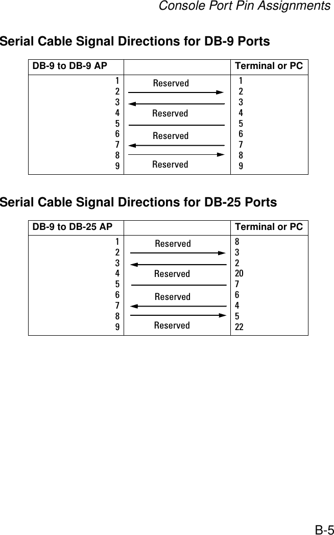 Console Port Pin AssignmentsB-5Serial Cable Signal Directions for DB-9 PortsSerial Cable Signal Directions for DB-25 PortsDB-9 to DB-9 AP Terminal or PC123456789123456789DB-9 to DB-25 AP Terminal or PC12345678983220764522ReservedReservedReservedReservedReservedReservedReservedReserved