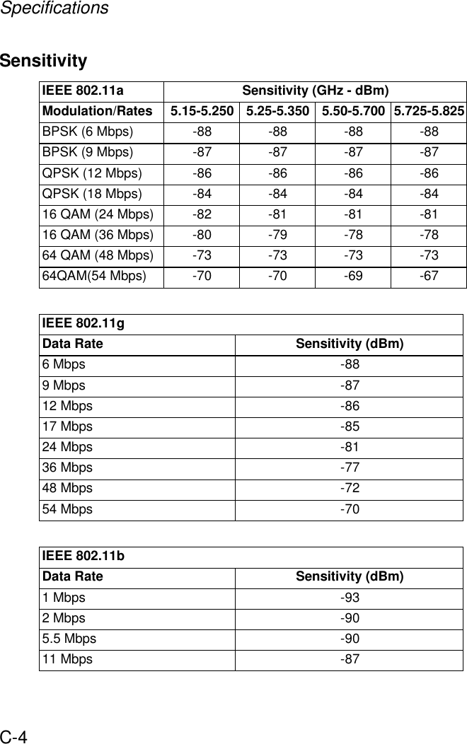 SpecificationsC-4SensitivityIEEE 802.11a Sensitivity (GHz - dBm)Modulation/Rates 5.15-5.250 5.25-5.350 5.50-5.700 5.725-5.825BPSK (6 Mbps) -88 -88 -88 -88BPSK (9 Mbps) -87 -87 -87 -87QPSK (12 Mbps) -86 -86 -86 -86QPSK (18 Mbps) -84 -84 -84 -8416 QAM (24 Mbps) -82 -81 -81 -8116 QAM (36 Mbps) -80 -79 -78 -7864 QAM (48 Mbps) -73 -73 -73 -7364QAM(54 Mbps) -70 -70 -69 -67IEEE 802.11gData Rate Sensitivity (dBm) 6 Mbps -889 Mbps -8712 Mbps -8617 Mbps -8524 Mbps -8136 Mbps -7748 Mbps -7254 Mbps -70IEEE 802.11bData Rate Sensitivity (dBm) 1 Mbps -932 Mbps -905.5 Mbps -9011 Mbps -87