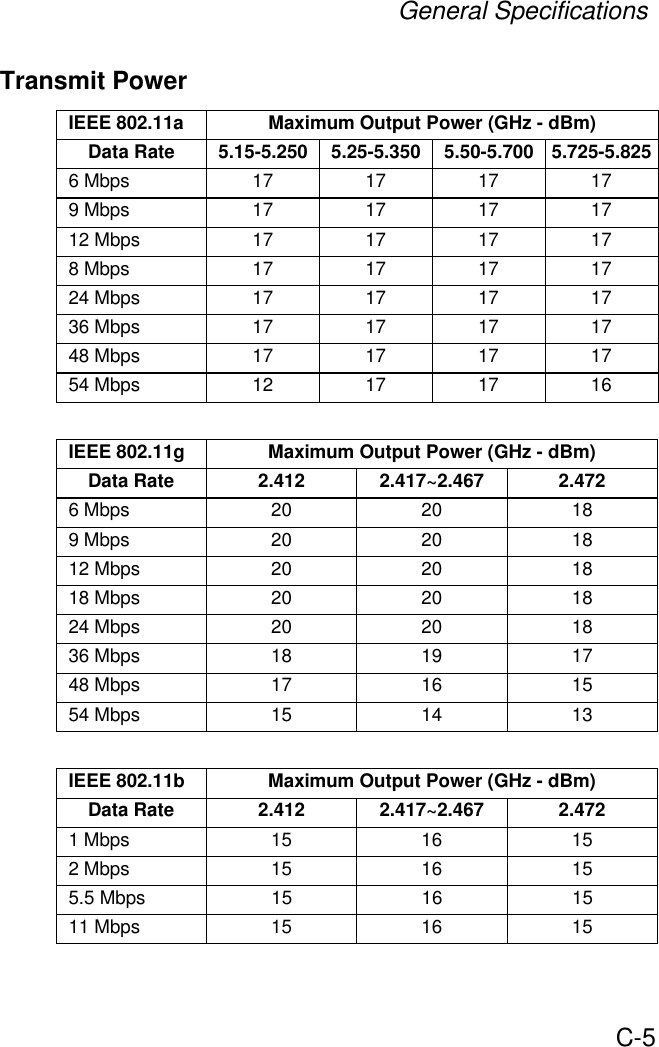 General SpecificationsC-5Transmit Power IEEE 802.11a Maximum Output Power (GHz - dBm)Data Rate 5.15-5.250 5.25-5.350 5.50-5.700 5.725-5.8256 Mbps 17 17 17 179 Mbps 17 17 17 1712 Mbps 17 17 17 178 Mbps 17 17 17 1724 Mbps 17 17 17 1736 Mbps 17 17 17 1748 Mbps 17 17 17 1754 Mbps 12 17 17 16IEEE 802.11g Maximum Output Power (GHz - dBm)Data Rate 2.412 2.417~2.467  2.4726 Mbps 20 20 189 Mbps 20 20 1812 Mbps 20 20 1818 Mbps 20 20 1824 Mbps 20 20 1836 Mbps 18 19 1748 Mbps 17 16 1554 Mbps 15 14 13IEEE 802.11b Maximum Output Power (GHz - dBm)Data Rate 2.412 2.417~2.467  2.4721 Mbps 15 16 152 Mbps 15 16 155.5 Mbps 15 16 1511 Mbps 15 16 15