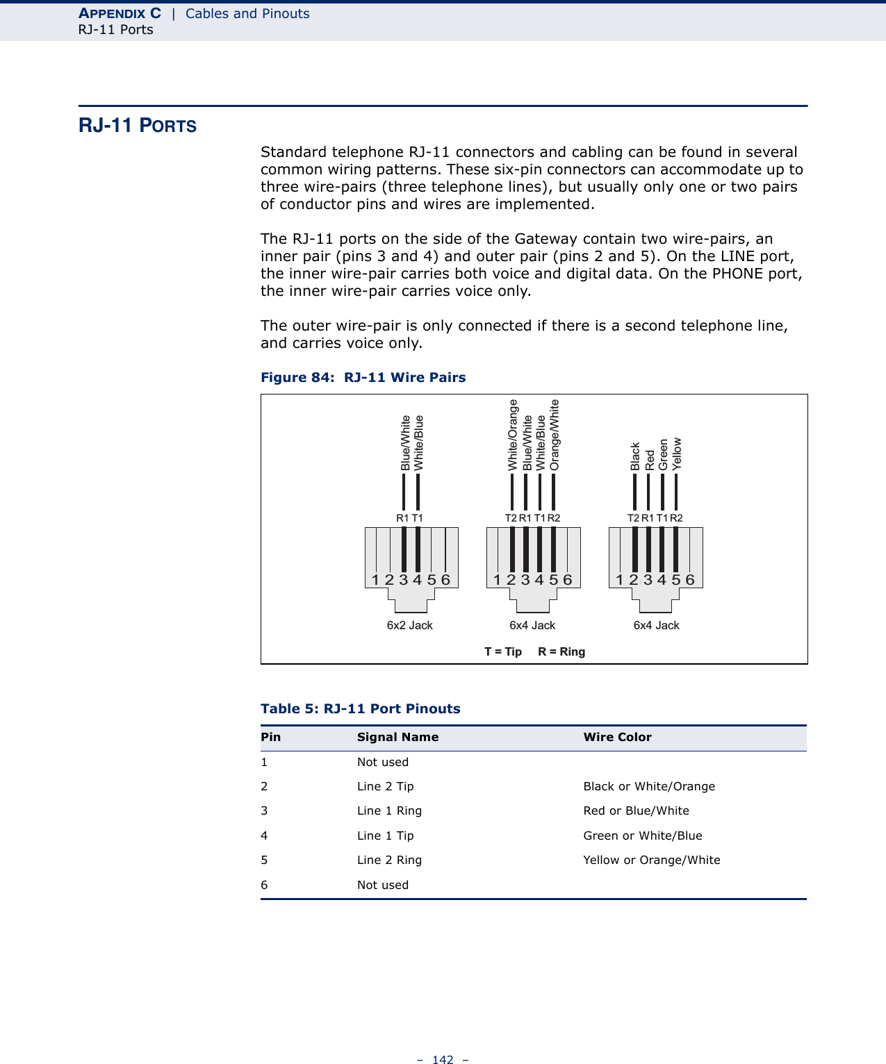 APPENDIX C  |  Cables and PinoutsRJ-11 Ports–  142  –RJ-11 PORTSStandard telephone RJ-11 connectors and cabling can be found in several common wiring patterns. These six-pin connectors can accommodate up to three wire-pairs (three telephone lines), but usually only one or two pairs of conductor pins and wires are implemented.The RJ-11 ports on the side of the Gateway contain two wire-pairs, an inner pair (pins 3 and 4) and outer pair (pins 2 and 5). On the LINE port, the inner wire-pair carries both voice and digital data. On the PHONE port, the inner wire-pair carries voice only.The outer wire-pair is only connected if there is a second telephone line, and carries voice only.Figure 84:  RJ-11 Wire Pairs Table 5: RJ-11 Port PinoutsPin Signal Name Wire Color1Not used2 Line 2 Tip Black or White/Orange3 Line 1 Ring Red or Blue/White4 Line 1 Tip Green or White/Blue5 Line 2 Ring Yellow or Orange/White6Not used123456Blue/WhiteWhite/BlueR1 T1123456RedGreenR1 T1 R2T2BlackYellow123456Blue/WhiteWhite/BlueR1 T1 R2T2White/OrangeOrange/White6x2 Jack 6x4 Jack6x4 JackT = Tip R = Ring