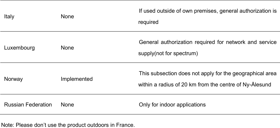   Italy None  If used outside of own premises, general authorization is required Luxembourg None  General authorization required for network and service supply(not for spectrum) Norway Implemented  This subsection does not apply for the geographical area within a radius of 20 km from the centre of Ny-Ålesund Russian Federation  None  Only for indoor applications Note: Please don’t use the product outdoors in France.     