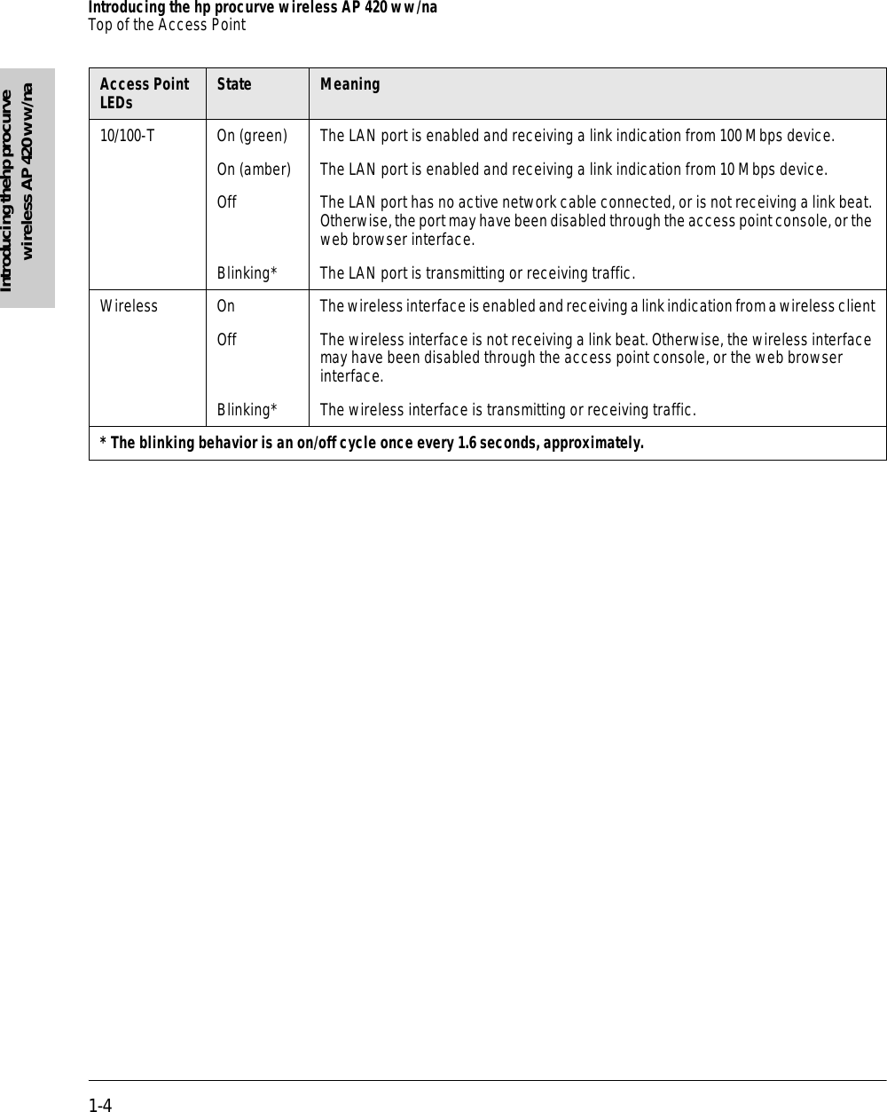 1-4Introducing the hp procurve wireless AP 420 ww/naTop of the Access PointIntroducing thehp procurvewireless AP 420 ww/na10/100-T On (green) The LAN port is enabled and receiving a link indication from 100 Mbps device.On (amber) The LAN port is enabled and receiving a link indication from 10 Mbps device.Off The LAN port has no active network cable connected, or is not receiving a link beat. Otherwise, the port may have been disabled through the access point console, or the web browser interface.Blinking* The LAN port is transmitting or receiving traffic.Wireless On The wireless interface is enabled and receiving a link indication from a wireless clientOff The wireless interface is not receiving a link beat. Otherwise, the wireless interface may have been disabled through the access point console, or the web browser interface.Blinking* The wireless interface is transmitting or receiving traffic.* The blinking behavior is an on/off cycle once every 1.6 seconds, approximately. Access Point LEDs State Meaning