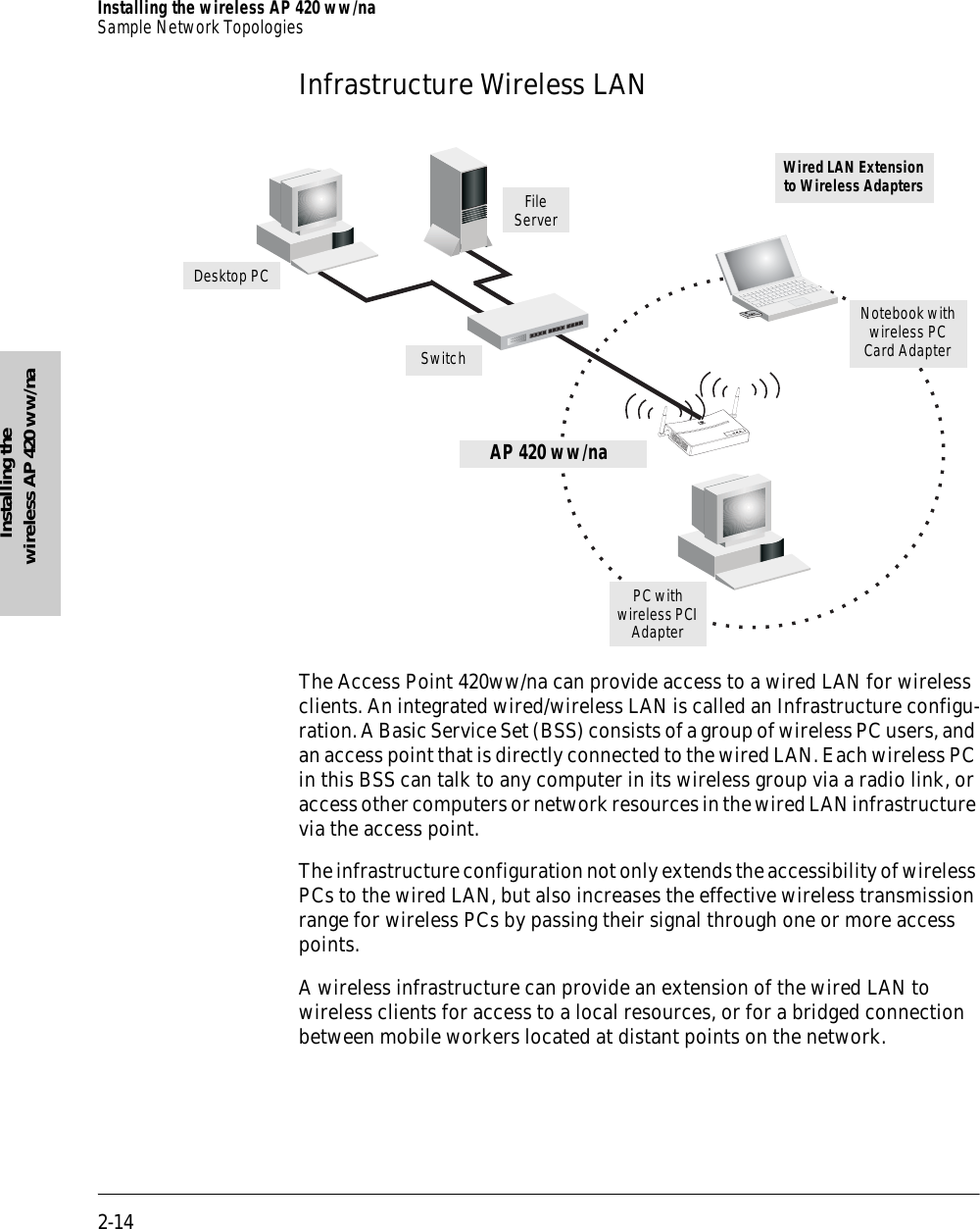 2-14Installing the wireless AP 420 ww/naSample Network TopologiesInstalling the wireless AP 420 ww/naInfrastructure Wireless LANThe Access Point 420ww/na can provide access to a wired LAN for wireless clients. An integrated wired/wireless LAN is called an Infrastructure configu-ration. A Basic Service Set (BSS) consists of a group of wireless PC users, and an access point that is directly connected to the wired LAN. Each wireless PC in this BSS can talk to any computer in its wireless group via a radio link, or access other computers or network resources in the wired LAN infrastructure via the access point.The infrastructure configuration not only extends the accessibility of wireless PCs to the wired LAN, but also increases the effective wireless transmission range for wireless PCs by passing their signal through one or more access points.A wireless infrastructure can provide an extension of the wired LAN to wireless clients for access to a local resources, or for a bridged connection between mobile workers located at distant points on the network.Desktop PC    AP 420 ww/naFileServerSwitchPC with wireless PCI AdapterNotebook with wireless PC Card AdapterWired LAN Extension to Wireless Adapters