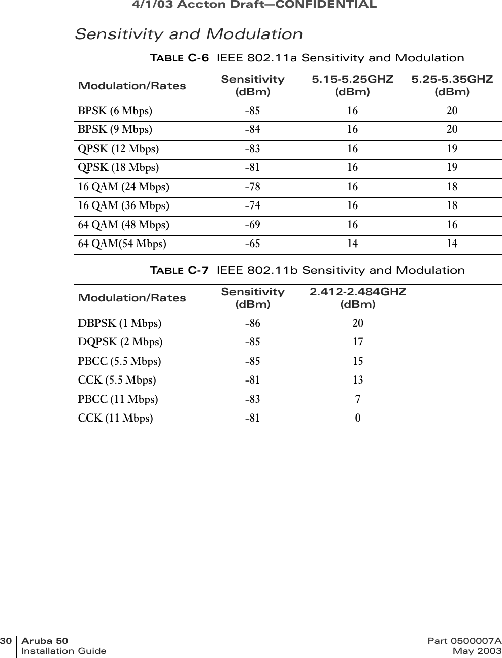 4/1/03 Accton Draft—CONFIDENTIAL30 Aruba 50 Part 0500007AInstallation Guide May 2003Sensitivity and ModulationTABLE C-6 IEEE 802.11a Sensitivity and ModulationModulation/Rates Sensitivity(dBm)5.15-5.25GHZ(dBm)5.25-5.35GHZ(dBm)BPSK (6 Mbps) -85 16 20BPSK (9 Mbps) -84 16 20QPSK (12 Mbps) -83 16 19QPSK (18 Mbps) -81 16 1916 QAM (24 Mbps) -78 16 1816 QAM (36 Mbps) -74 16 1864 QAM (48 Mbps) -69 16 1664 QAM(54 Mbps) -65 14 14TABLE C-7 IEEE 802.11b Sensitivity and ModulationModulation/Rates Sensitivity(dBm)2.412-2.484GHZ(dBm)DBPSK (1 Mbps) -86 20DQPSK (2 Mbps) -85 17PBCC (5.5 Mbps) -85 15CCK (5.5 Mbps) -81 13PBCC (11 Mbps) -83 7CCK (11 Mbps) -81 0