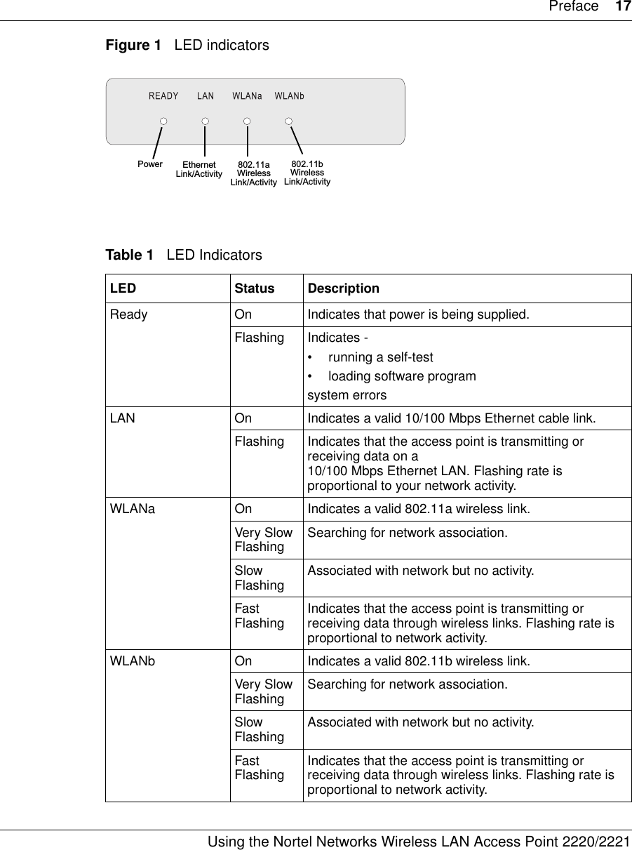 Preface 17Using the Nortel Networks Wireless LAN Access Point 2220/2221 Figure 1   LED indicatorsTable 1   LED IndicatorsLED Status DescriptionReady On Indicates that power is being supplied.Flashing Indicates -• running a self-test• loading software programsystem errorsLAN On Indicates a valid 10/100 Mbps Ethernet cable link.Flashing Indicates that the access point is transmitting or receiving data on a 10/100 Mbps Ethernet LAN. Flashing rate is proportional to your network activity.WLANa On Indicates a valid 802.11a wireless link.Very Slow Flashing Searching for network association.Slow Flashing Associated with network but no activity.Fast Flashing Indicates that the access point is transmitting or receiving data through wireless links. Flashing rate is proportional to network activity.WLANb On Indicates a valid 802.11b wireless link.Very Slow Flashing Searching for network association.Slow Flashing Associated with network but no activity.Fast Flashing Indicates that the access point is transmitting or receiving data through wireless links. Flashing rate is proportional to network activity.Power 802.11a WirelessLink/ActivityEthernetLink/Activity802.11b WirelessLink/Activity