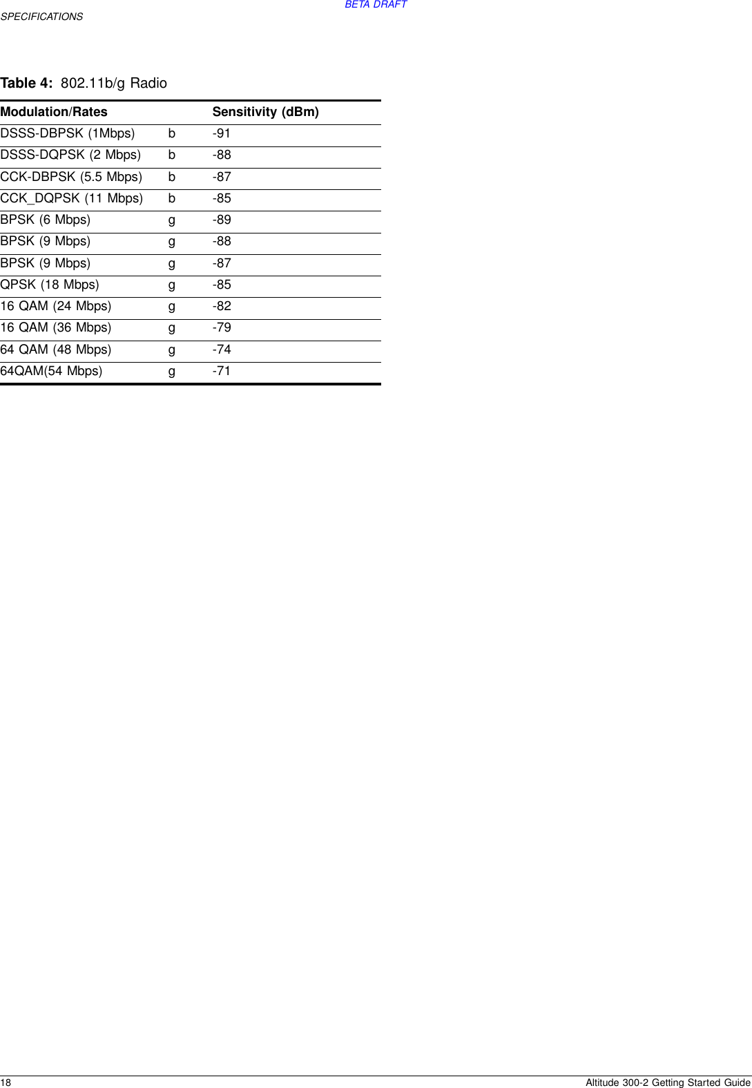 BETA DRAFT18 Altitude 300-2 Getting Started GuideSPECIFICATIONSTable 4: 802.11b/g RadioModulation/Rates Sensitivity (dBm)DSSS-DBPSK (1Mbps) b-91DSSS-DQPSK (2 Mbps) b-88CCK-DBPSK (5.5 Mbps) b-87CCK_DQPSK (11 Mbps) b-85BPSK (6 Mbps) g-89BPSK (9 Mbps) g-88BPSK (9 Mbps) g-87QPSK (18 Mbps) g-8516 QAM (24 Mbps) g-8216 QAM (36 Mbps) g-7964 QAM (48 Mbps) g-7464QAM(54 Mbps) g-71