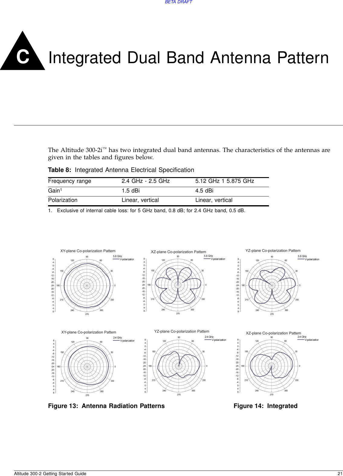 Altitude 300-2 Getting Started Guide 21BETA DRAFTCIntegrated Dual Band Antenna PatternThe Altitude 300-2i™ has two integrated dual band antennas. The characteristics of the antennas are given in the tables and figures below.Table 8: Integrated Antenna Electrical SpecificationFrequency range 2.4 GHz - 2.5 GHz 5.12 GHz 1 5.875 GHzGain11. Exclusive of internal cable loss: for 5 GHz band, 0.8 dB; for 2.4 GHz band, 0.5 dB.1.5 dBi 4.5 dBiPolarization Linear, vertical Linear, verticalFigure 13: Antenna Radiation Patterns Figure 14: Integrated