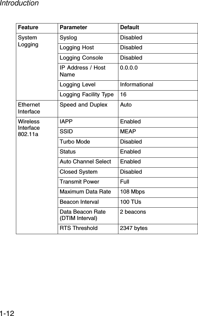 Introduction1-12System LoggingSyslog DisabledLogging Host DisabledLogging Console DisabledIP Address / Host Name0.0.0.0Logging Level InformationalLogging Facility Type 16Ethernet InterfaceSpeed and Duplex AutoWirelessInterface 802.11aIAPP EnabledSSID MEAPTurbo Mode DisabledStatus EnabledAuto Channel Select EnabledClosed System DisabledTransmit Power FullMaximum Data Rate 108 MbpsBeacon Interval 100 TUsData Beacon Rate (DTIM Interval) 2 beaconsRTS Threshold 2347 bytesFeature Parameter Default