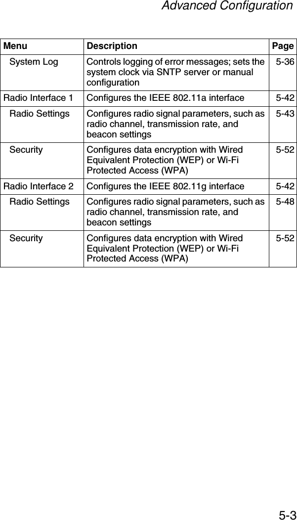 Advanced Configuration5-3System Log Controls logging of error messages; sets the system clock via SNTP server or manual configuration5-36Radio Interface 1  Configures the IEEE 802.11a interface 5-42Radio Settings Configures radio signal parameters, such as radio channel, transmission rate, and beacon settings5-43Security Configures data encryption with Wired Equivalent Protection (WEP) or Wi-Fi Protected Access (WPA)5-52Radio Interface 2  Configures the IEEE 802.11g interface 5-42Radio Settings Configures radio signal parameters, such as radio channel, transmission rate, and beacon settings5-48Security Configures data encryption with Wired Equivalent Protection (WEP) or Wi-Fi Protected Access (WPA)5-52Menu Description Page