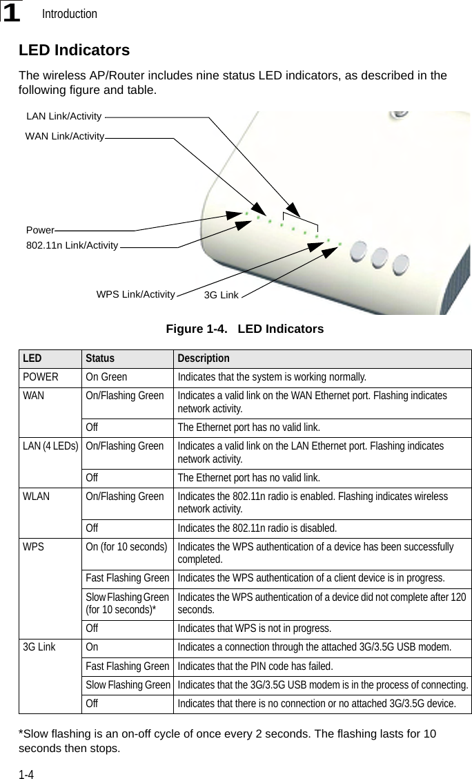 Introduction1-41LED IndicatorsThe wireless AP/Router includes nine status LED indicators, as described in the following figure and table.Figure 1-4.   LED Indicators*Slow flashing is an on-off cycle of once every 2 seconds. The flashing lasts for 10 seconds then stops.LED Status DescriptionPOWER On Green Indicates that the system is working normally.WAN On/Flashing Green Indicates a valid link on the WAN Ethernet port. Flashing indicates network activity. Off The Ethernet port has no valid link.LAN (4 LEDs) On/Flashing Green Indicates a valid link on the LAN Ethernet port. Flashing indicates network activity. Off The Ethernet port has no valid link.WLAN On/Flashing Green Indicates the 802.11n radio is enabled. Flashing indicates wireless network activity. Off Indicates the 802.11n radio is disabled.WPS On (for 10 seconds) Indicates the WPS authentication of a device has been successfully completed.  Fast Flashing Green Indicates the WPS authentication of a client device is in progress. Slow Flashing Green (for 10 seconds)* Indicates the WPS authentication of a device did not complete after 120 seconds.  Off Indicates that WPS is not in progress.3G LinkOn Indicates a connection through the attached 3G/3.5G USB modem.Fast Flashing Green Indicates that the PIN code has failed.Slow Flashing Green Indicates that the 3G/3.5G USB modem is in the process of connecting.Off Indicates that there is no connection or no attached 3G/3.5G device.PowerWPS Link/Activity802.11n Link/ActivityWAN Link/ActivityLAN Link/Activity3G Link