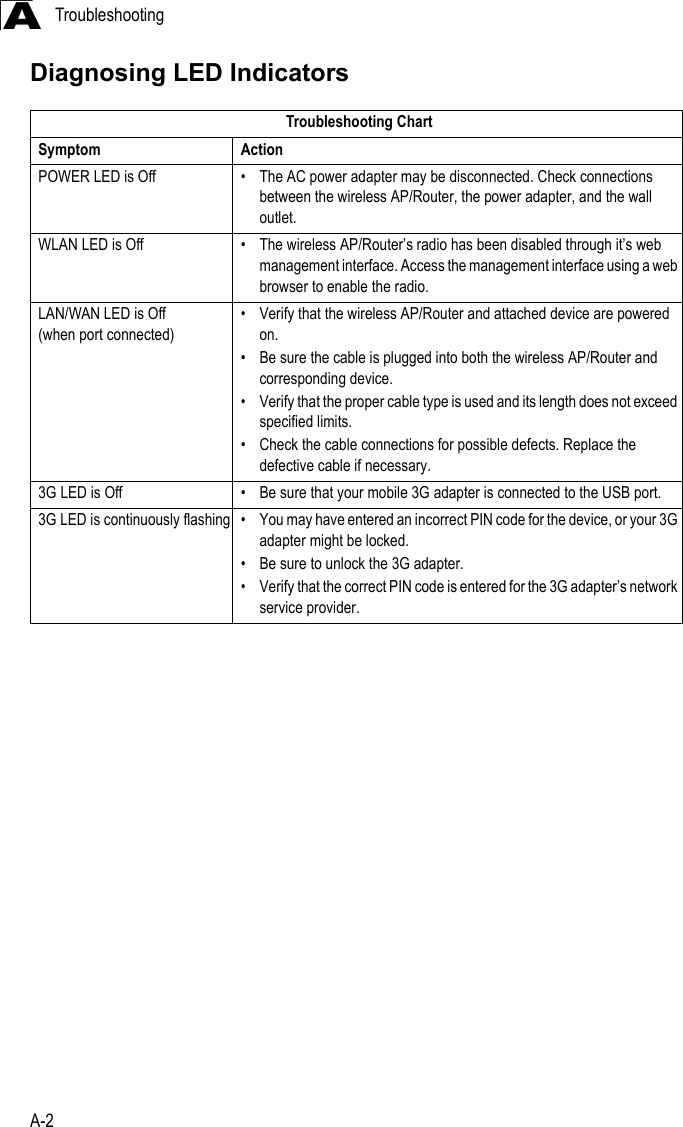 TroubleshootingA-2ADiagnosing LED IndicatorsTroubleshooting ChartSymptom ActionPOWER LED is Off • The AC power adapter may be disconnected. Check connections between the wireless AP/Router, the power adapter, and the wall outlet.WLAN LED is Off • The wireless AP/Router’s radio has been disabled through it’s web management interface. Access the management interface using a web browser to enable the radio.LAN/WAN LED is Off(when port connected) • Verify that the wireless AP/Router and attached device are powered on.• Be sure the cable is plugged into both the wireless AP/Router and corresponding device.• Verify that the proper cable type is used and its length does not exceed specified limits.• Check the cable connections for possible defects. Replace the defective cable if necessary. 3G LED is Off • Be sure that your mobile 3G adapter is connected to the USB port.3G LED is continuously flashing • You may have entered an incorrect PIN code for the device, or your 3G adapter might be locked.• Be sure to unlock the 3G adapter.• Verify that the correct PIN code is entered for the 3G adapter’s network service provider.