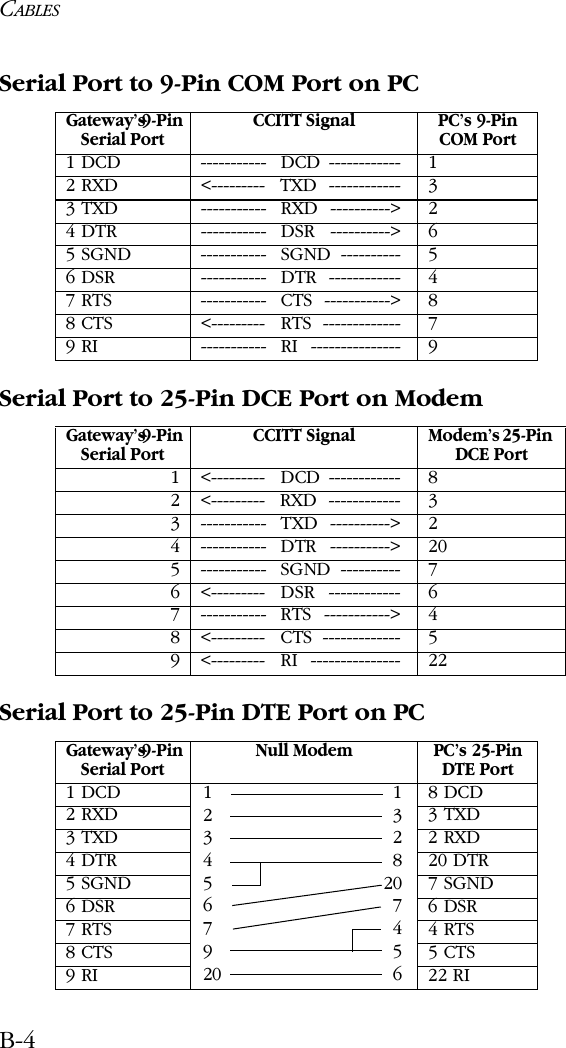 CABLESB-4Serial Port to 9-Pin COM Port on PCSerial Port to 25-Pin DCE Port on ModemSerial Port to 25-Pin DTE Port on PCGateway’s 9-Pin Serial PortCCITT Signal PC’s 9-Pin COM Port1 DCD ----------- DCD  ------------ 12 RXD &lt;--------- TXD  ------------ 33 TXD ----------- RXD  ----------&gt; 24 DTR ----------- DSR  ----------&gt; 65 SGND ----------- SGND  ---------- 56 DSR ----------- DTR  ------------ 47 RTS ----------- CTS  -----------&gt; 88 CTS &lt;--------- RTS  ------------- 79 RI ----------- RI  --------------- 9Gateway’s 9-Pin Serial PortCCITT Signal Modem’s 25-Pin DCE Port1 &lt;--------- DCD ------------ 82 &lt;--------- RXD ------------ 33 ----------- TXD ----------&gt; 24 ----------- DTR ----------&gt; 205 ----------- SGND ---------- 76 &lt;--------- DSR ------------ 67 ----------- RTS -----------&gt; 48 &lt;--------- CTS ------------- 59 &lt;--------- RI --------------- 22Gateway’s 9-Pin Serial PortNull Modem PC’s 25-Pin DTE Port1 DCD 8 DCD2 RXD 3 TXD3 TXD 2 RXD4 DTR 20 DTR5 SGND 7 SGND6 DSR 6 DSR7 RTS 4 RTS8 CTS 5 CTS9 RI 22 RI1123324852067749520 6