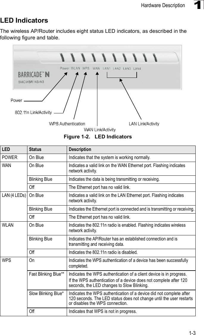 Hardware Description1-31LED IndicatorsThewireless AP/Router includes eight status LED indicators, as described in the following figure and table.Figure1-2.   LED IndicatorsLED Status DescriptionPOWEROn Blue Indicates that the system is working normally.WANOn Blue Indicates a valid link on the WAN Ethernet port. Flashing indicates network activity. Blinking Blue Indicates the data is being transmitting or receiving.Off The Ethernet port has no valid link.LAN (4 LEDs)On Blue Indicates a valid link on the LAN Ethernet port. Flashing indicates network activity. Blinking Blue Indicates the Ethernet port is connected and is transmitting or receiving.Off The Ethernet port has no valid link.WLANOn Blue Indicates the 802.11n radio is enabled. Flashing indicates wireless network activity. Blinking Blue Indicates the AP/Router has an established connection and is transmitting and receiving data.Off Indicates the 802.11n radio is disabled.WPSOn Indicates the WPS authentication of a device has been successfully completed. Fast Blinking Blue** Indicates the WPS authentication of a client device is in progress.If the WPS authentication of a device does not complete after 120 seconds, the LED changes to Slow Blinking. Slow Blinking Blue* Indicates the WPS authentication of a device did not complete after 120 seconds. The LED status does not change until the user restarts or disables the WPS connection.Off Indicates that WPS is not in progress. 