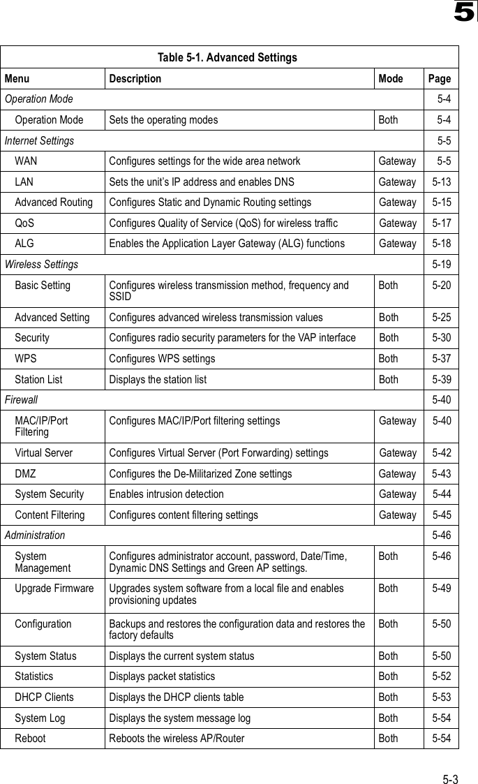 5-35Table5-1. Advanced SettingsMenu Description ModePageOperation Mode 5-4Operation ModeSets the operating modes Both 5-4Internet Settings 5-5WAN Configures settings for the wide area network Gateway 5-5LAN Sets the unit s IP address and enables DNS Gateway 5-13Advanced RoutingConfigures Static and Dynamic Routing settings Gateway 5-15QoS Configures Quality of Service (QoS) for wireless trafficGateway 5-17ALG Enables the Application Layer Gateway (ALG) functionsGateway 5-18Wireless Settings 5-19Basic SettingConfigures wireless transmission method, frequency and SSIDBoth 5-20Advanced SettingConfigures advanced wireless transmission valuesBoth 5-25Security Configures radio security parameters for the VAP interfaceBoth 5-30WPS Configures WPS settings Both 5-37Station ListDisplays the station list Both 5-39Firewall 5-40MAC/IP/Port FilteringConfigures MAC/IP/Port filtering settings Gateway 5-40Virtual ServerConfigures Virtual Server (Port Forwarding) settingsGateway 5-42DMZ Configures the De-Militarized Zone settings Gateway 5-43System SecurityEnables intrusion detection Gateway 5-44Content FilteringConfigures content filtering settings Gateway 5-45Administration 5-46System ManagementConfigures administrator account, password, Date/Time, Dynamic DNS Settings and Green AP settings.Both 5-46Upgrade FirmwareUpgrades system software from a local file and enables provisioning updatesBoth 5-49ConfigurationBackups and restores the configuration data and restores the factory defaultsBoth 5-50System StatusDisplays the current system status Both 5-50StatisticsDisplays packet statistics Both 5-52DHCP ClientsDisplays the DHCP clients table Both 5-53System LogDisplays the system message log Both 5-54Reboot Reboots the wireless AP/Router Both 5-54